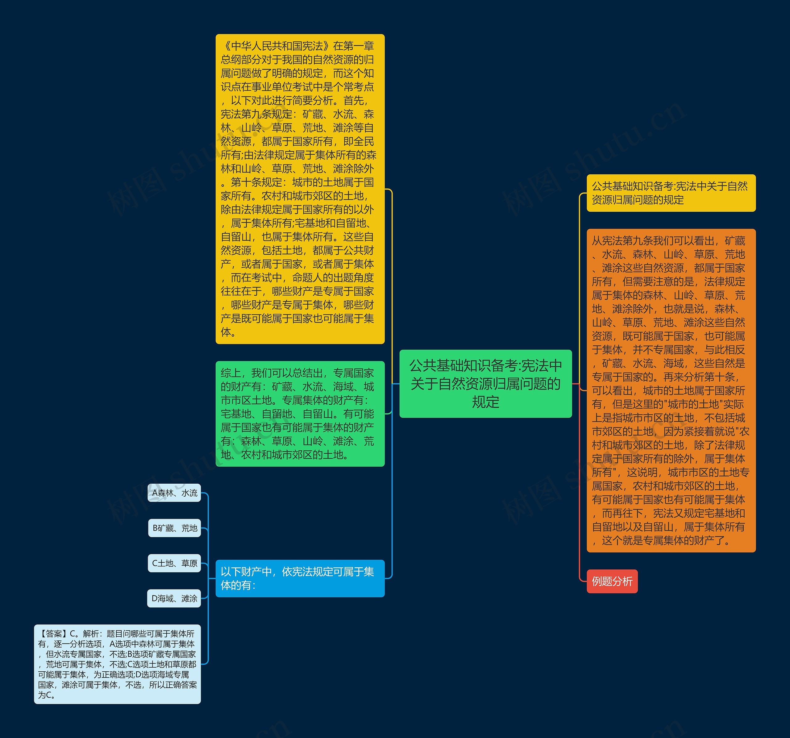 公共基础知识备考:宪法中关于自然资源归属问题的规定思维导图