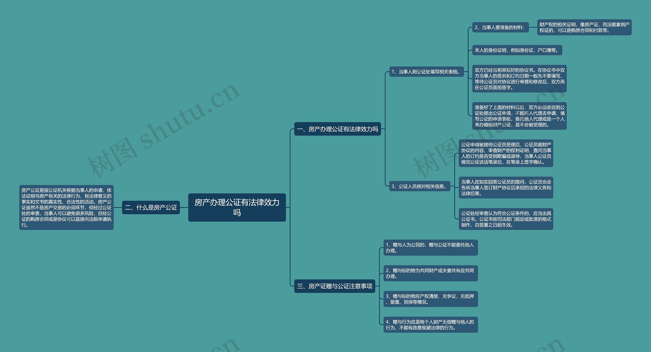 房产办理公证有法律效力吗思维导图