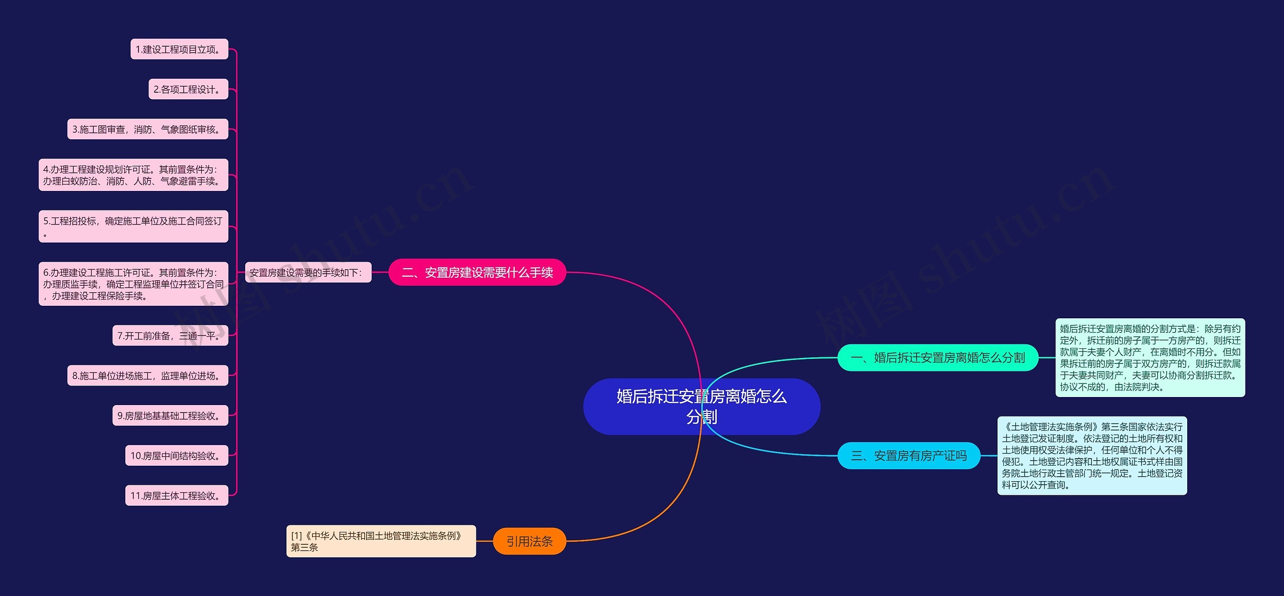 婚后拆迁安置房离婚怎么分割思维导图