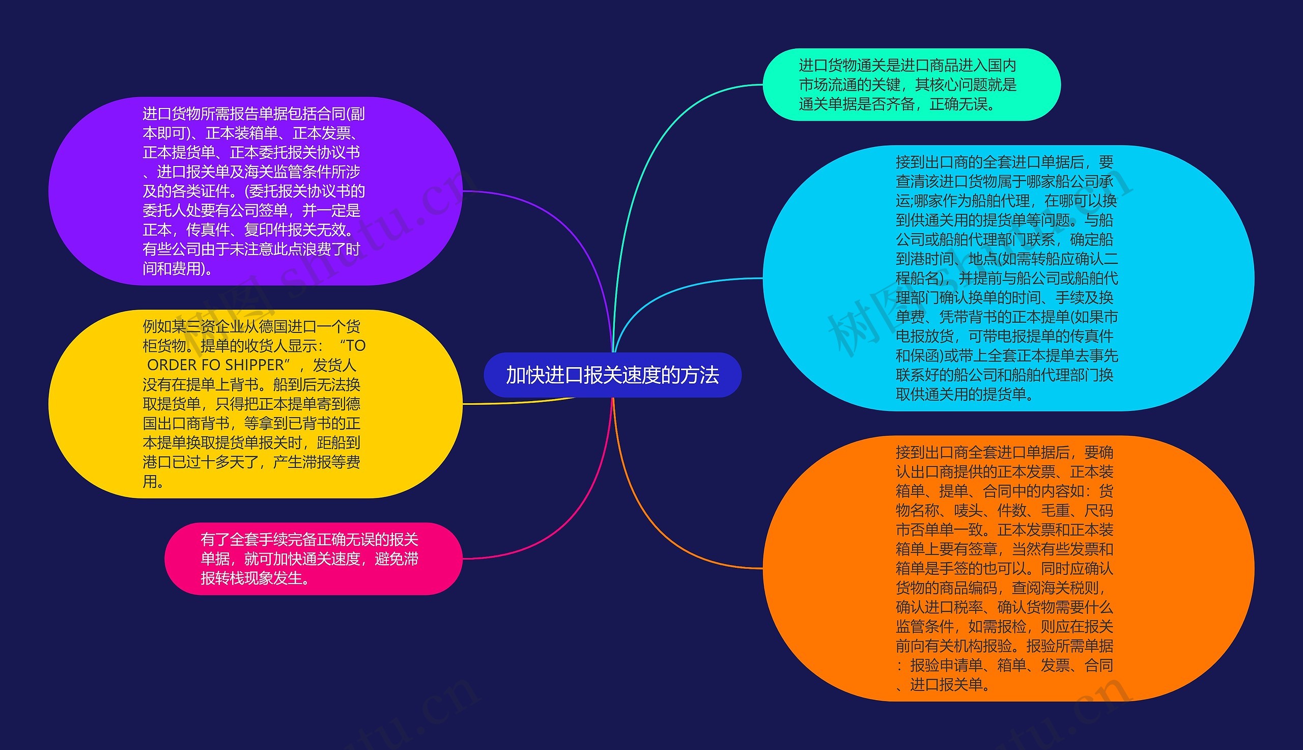 加快进口报关速度的方法思维导图