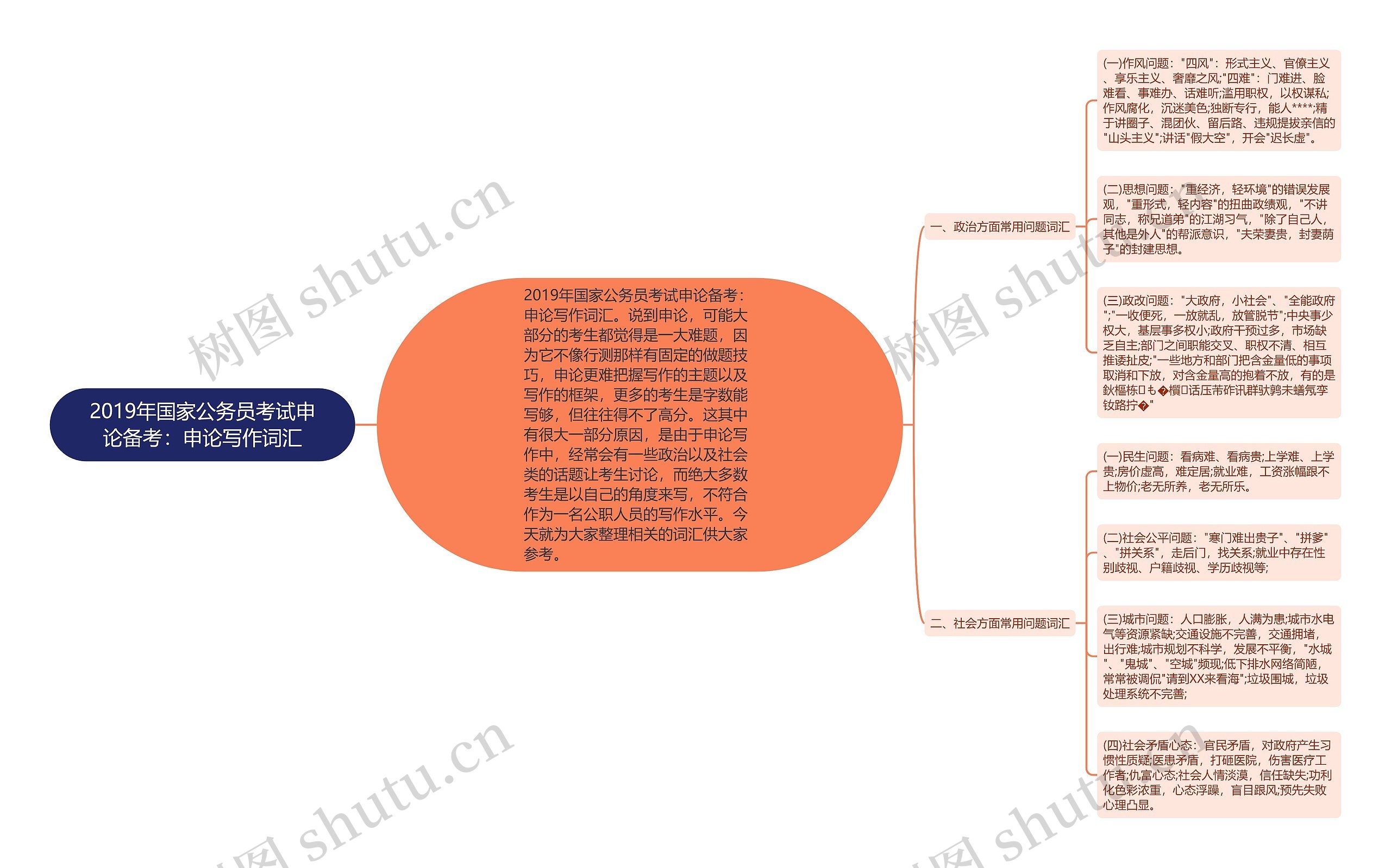 2019年国家公务员考试申论备考：申论写作词汇思维导图