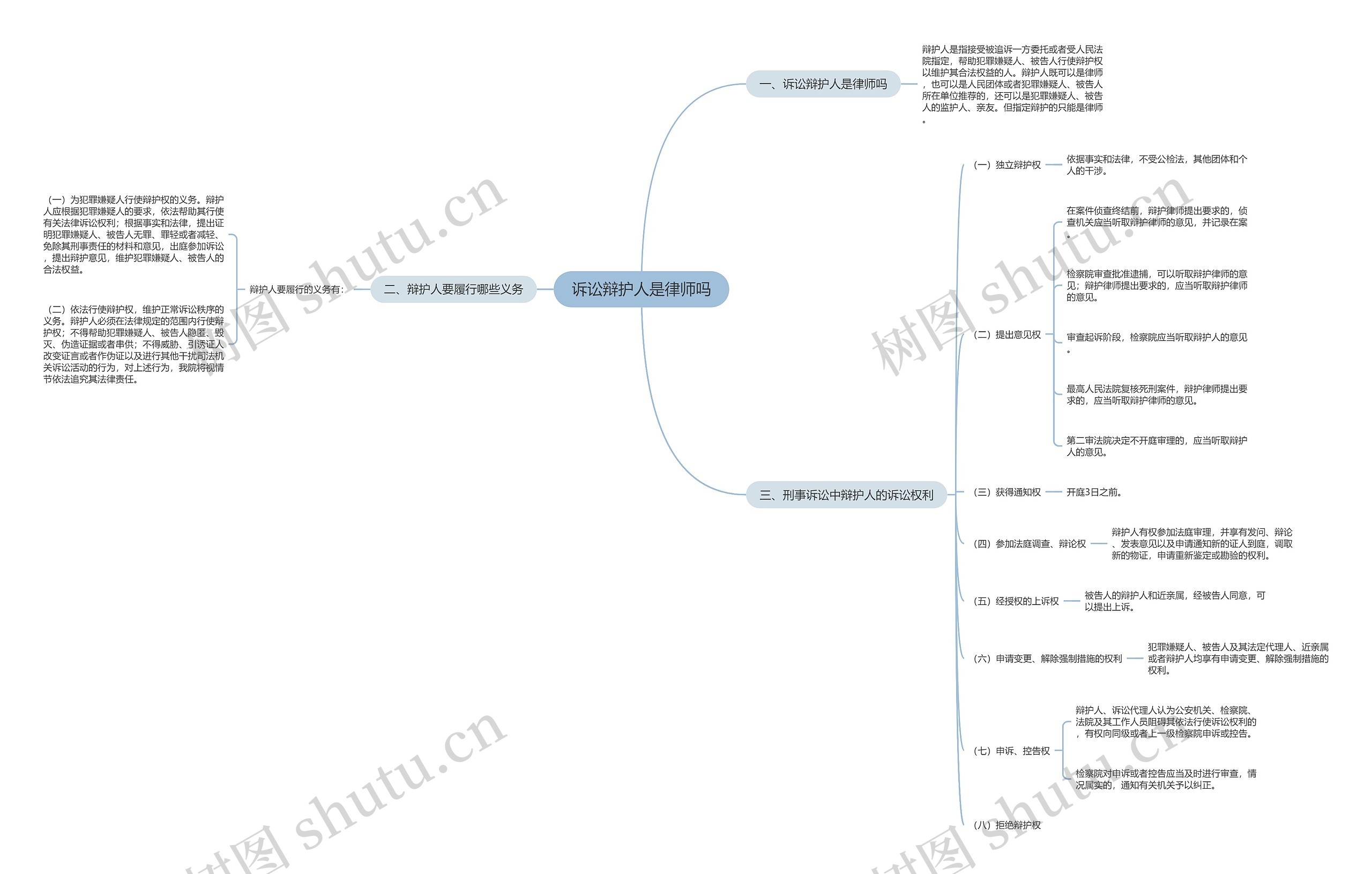 诉讼辩护人是律师吗思维导图