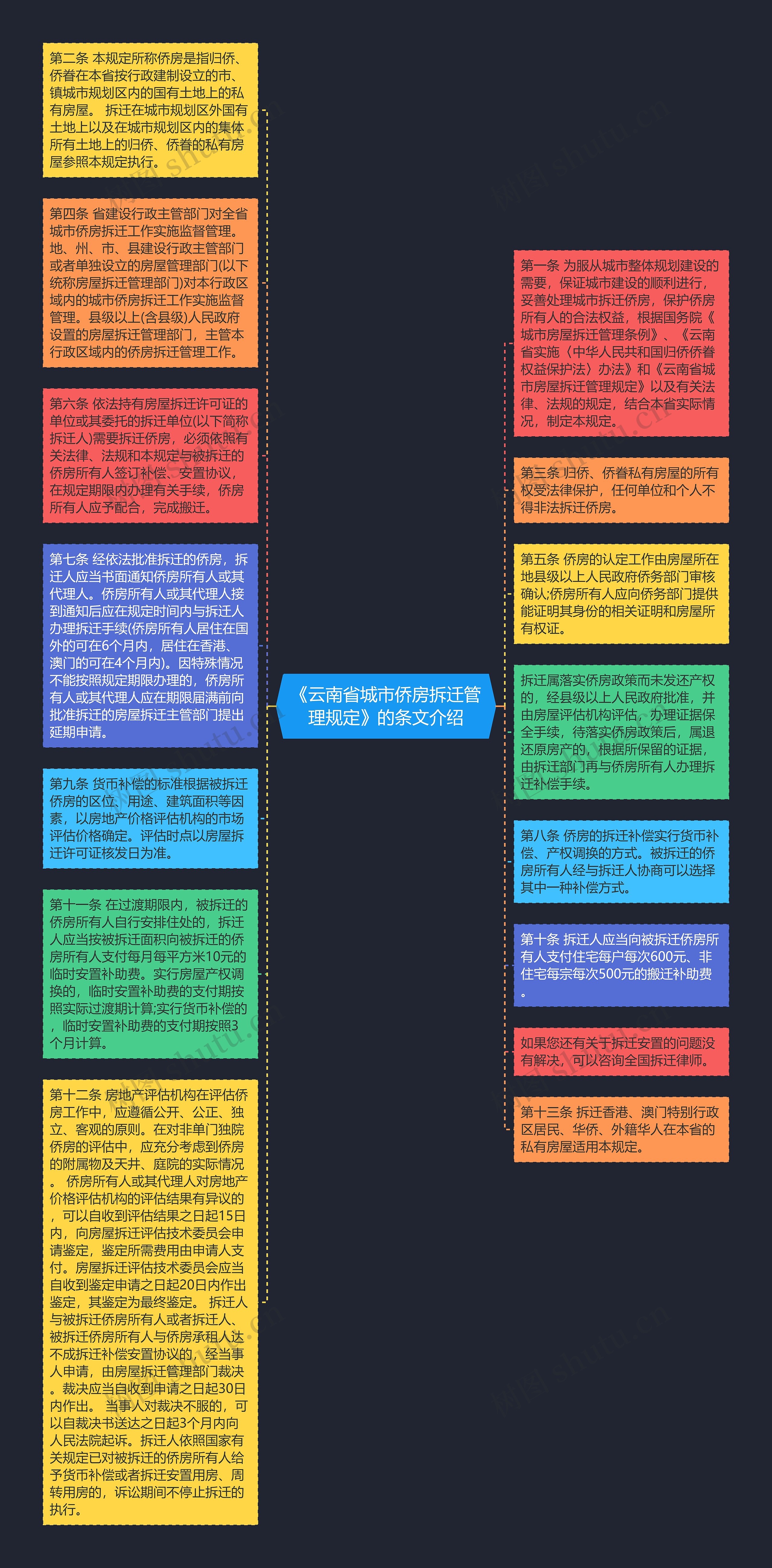 《云南省城市侨房拆迁管理规定》的条文介绍