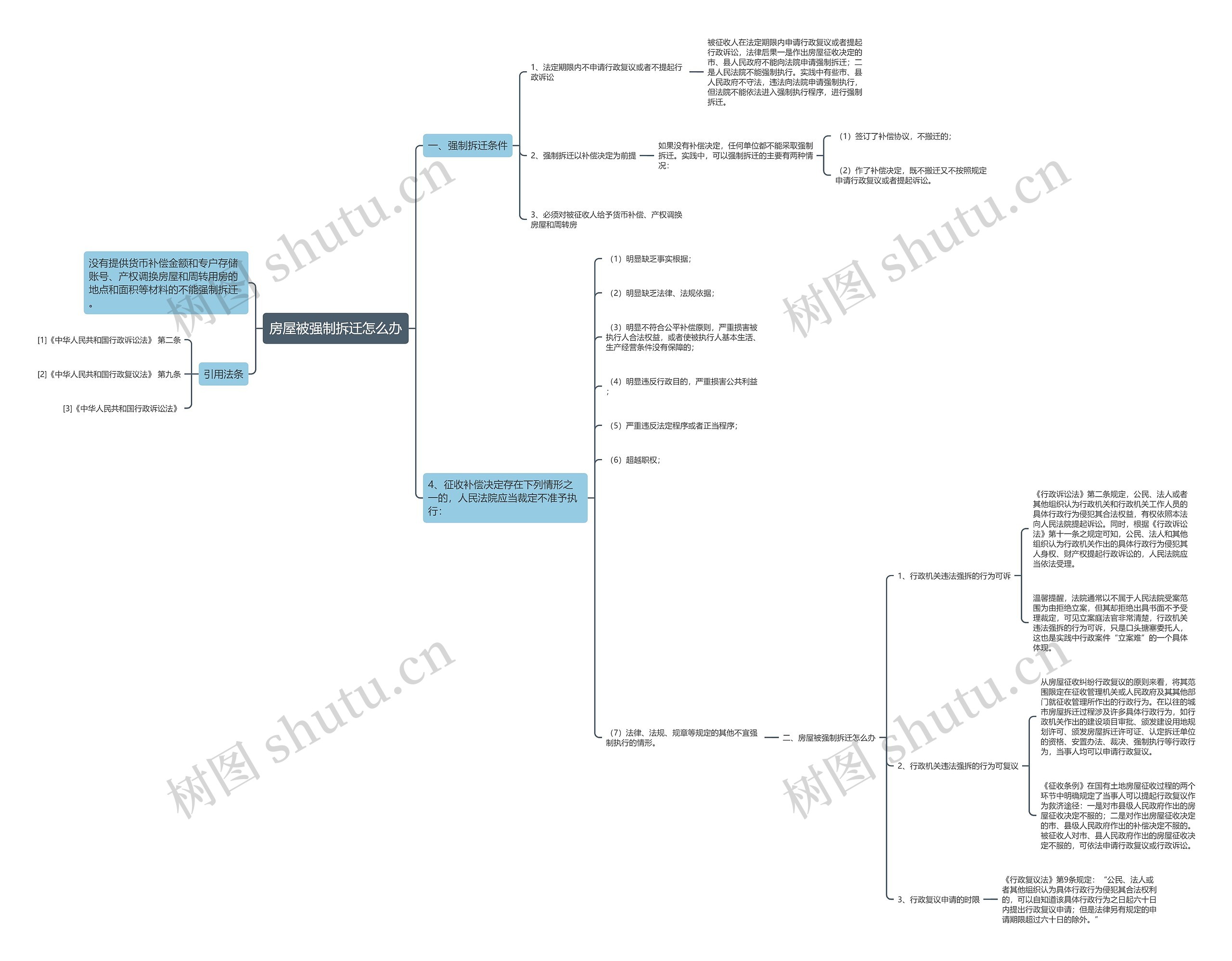 房屋被强制拆迁怎么办思维导图