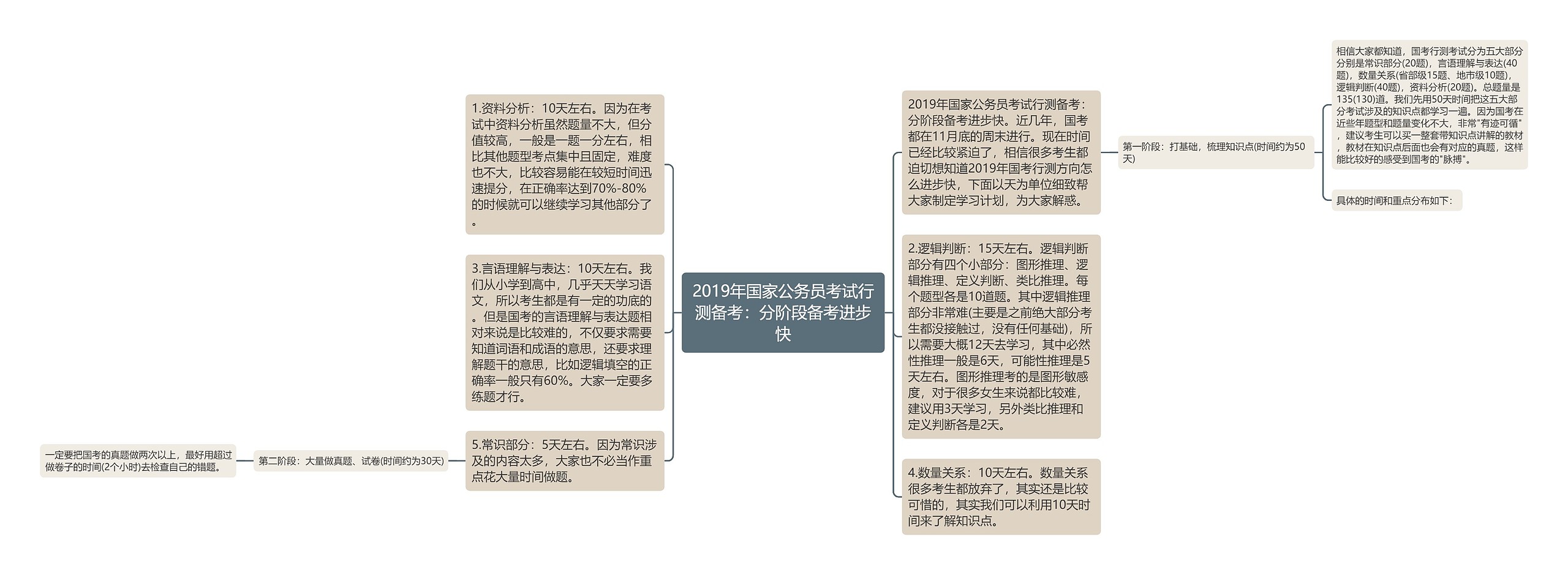 2019年国家公务员考试行测备考：分阶段备考进步快