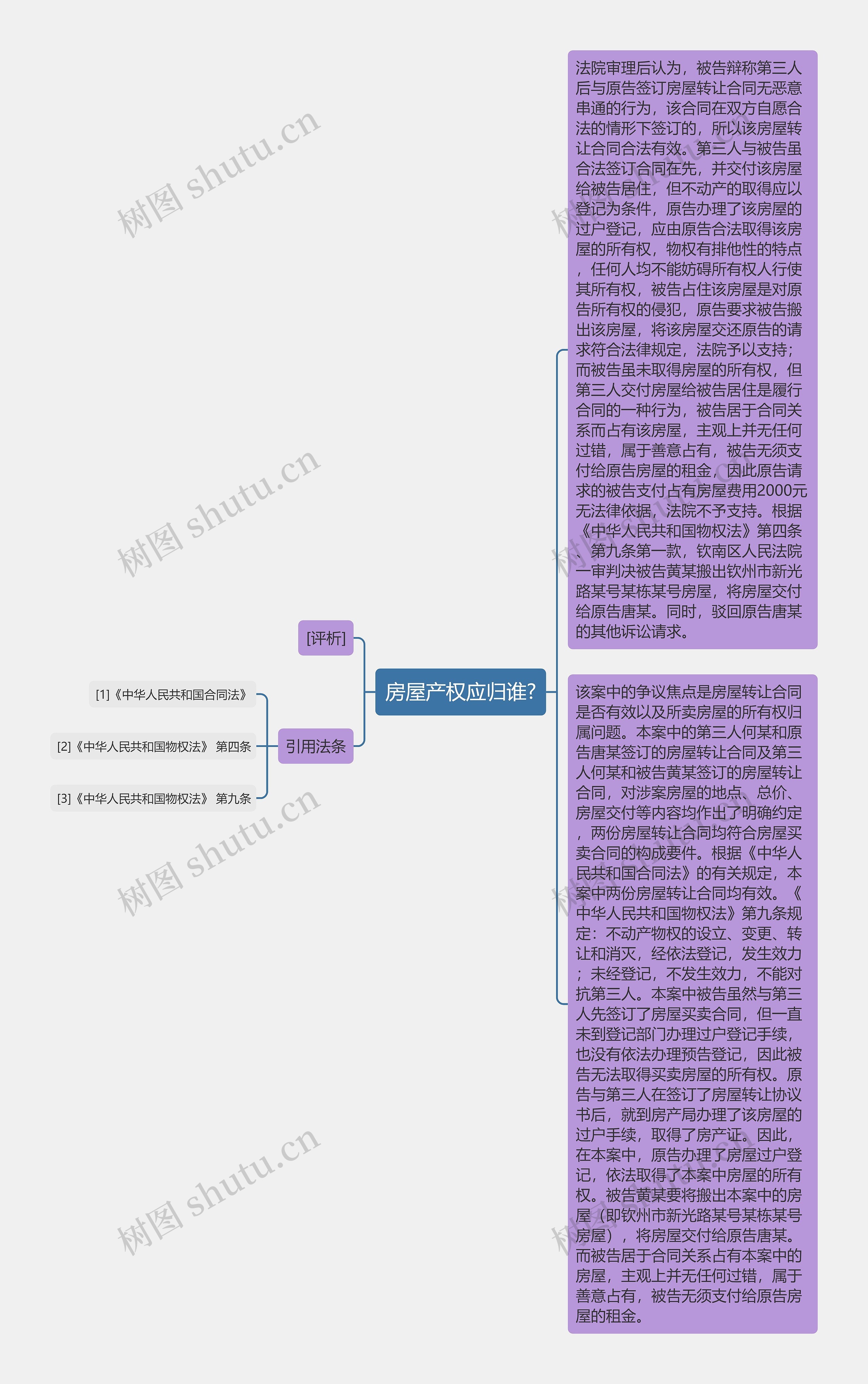 房屋产权应归谁?思维导图