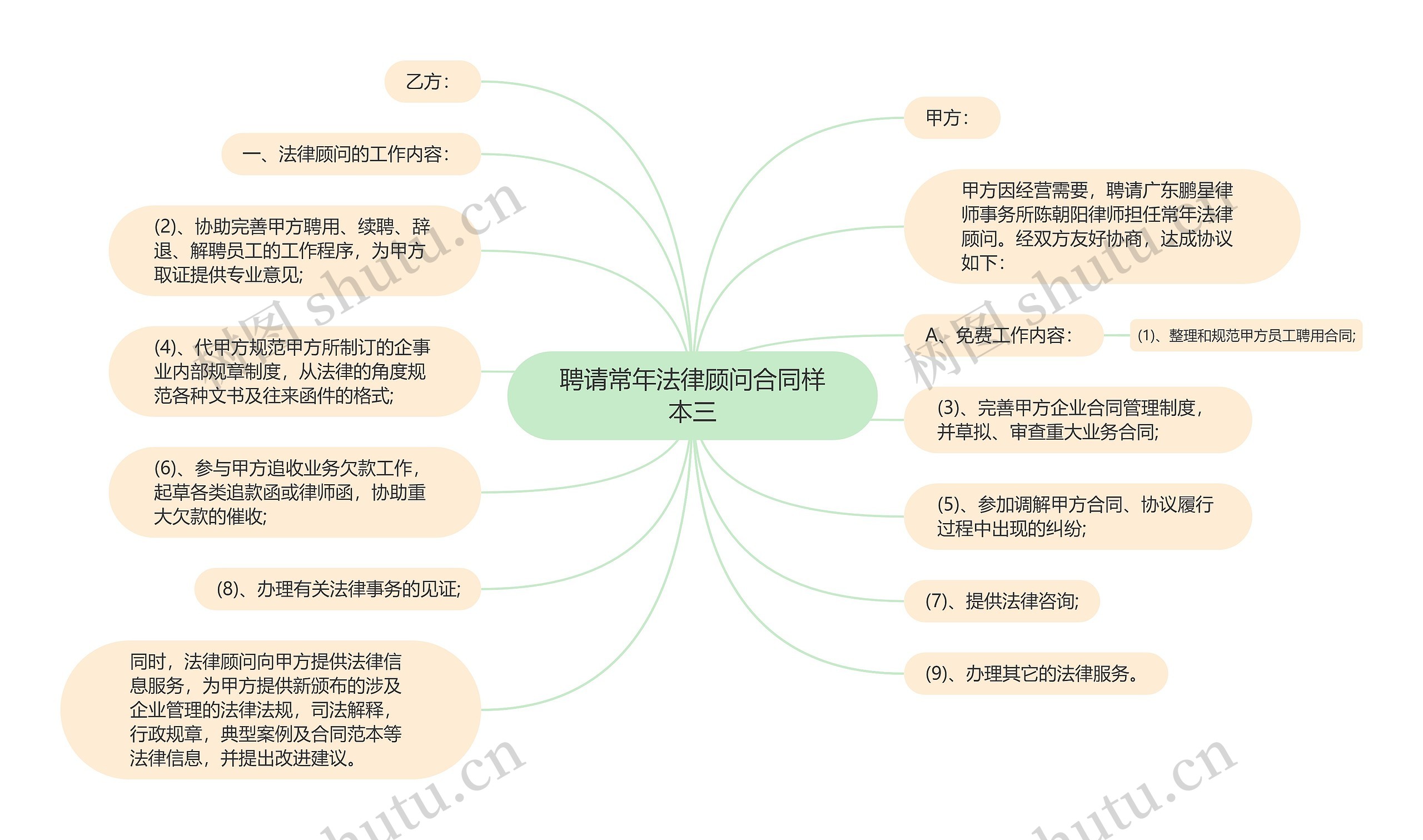 聘请常年法律顾问合同样本三思维导图