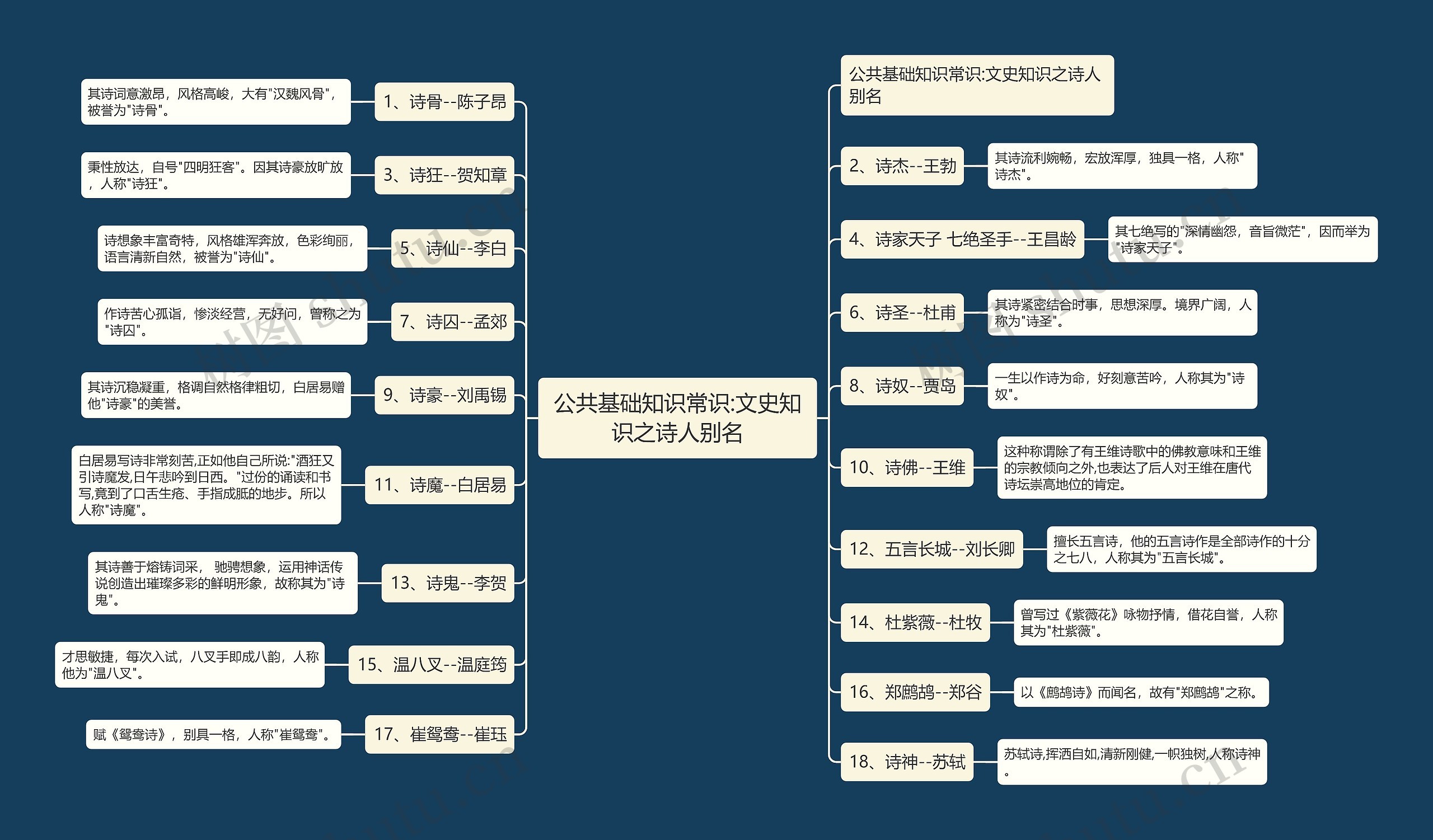 公共基础知识常识:文史知识之诗人别名