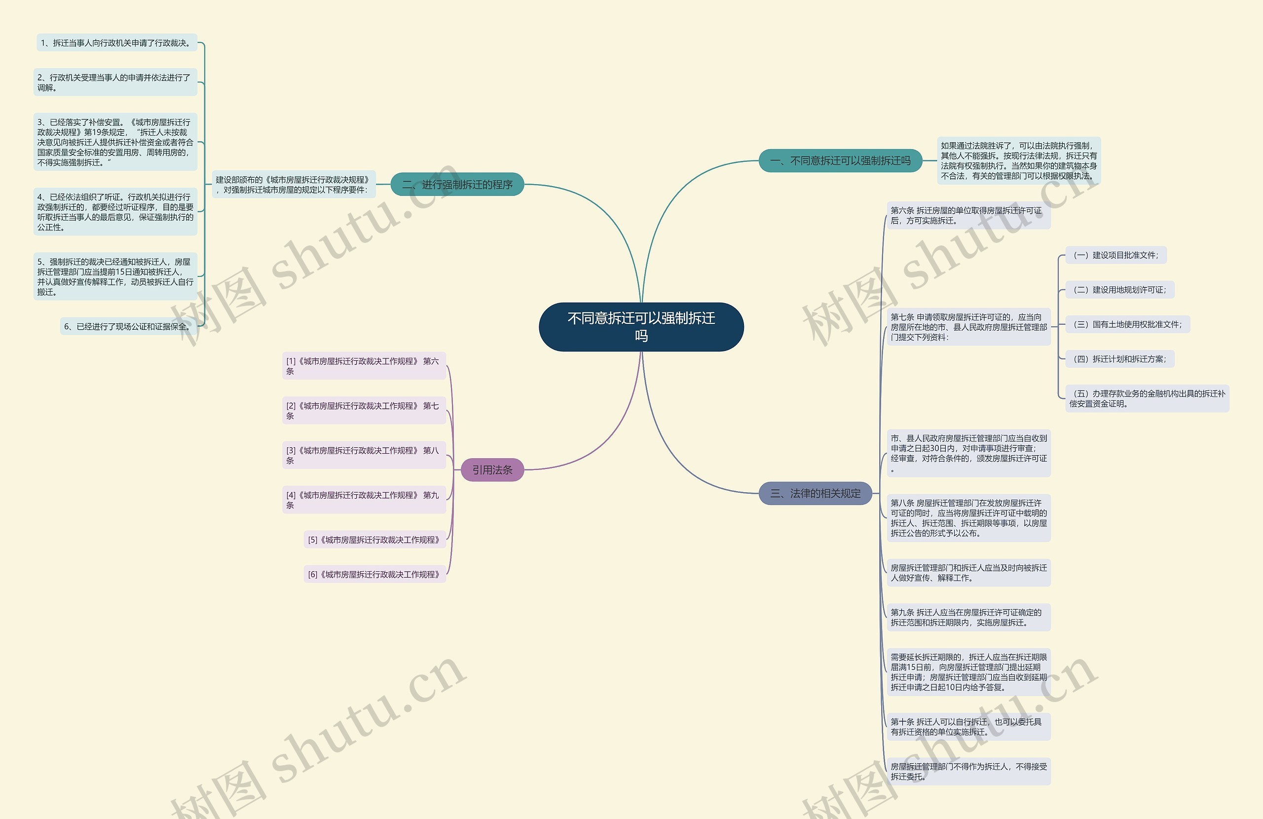 不同意拆迁可以强制拆迁吗思维导图