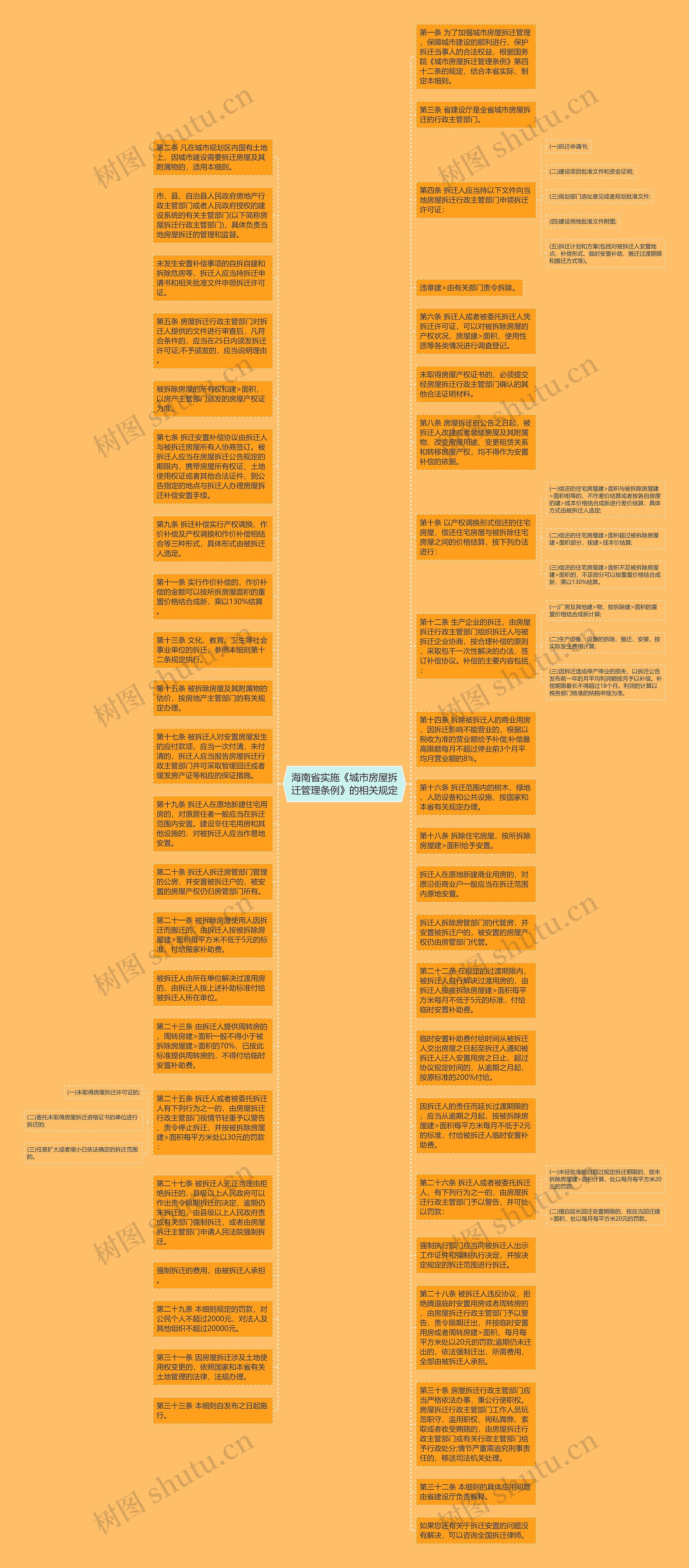 海南省实施《城市房屋拆迁管理条例》的相关规定思维导图