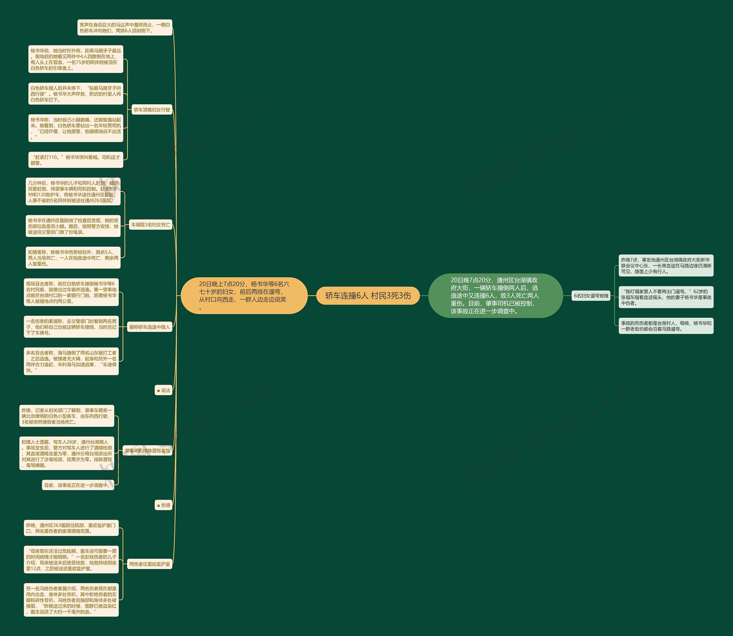 轿车连撞6人 村民3死3伤思维导图