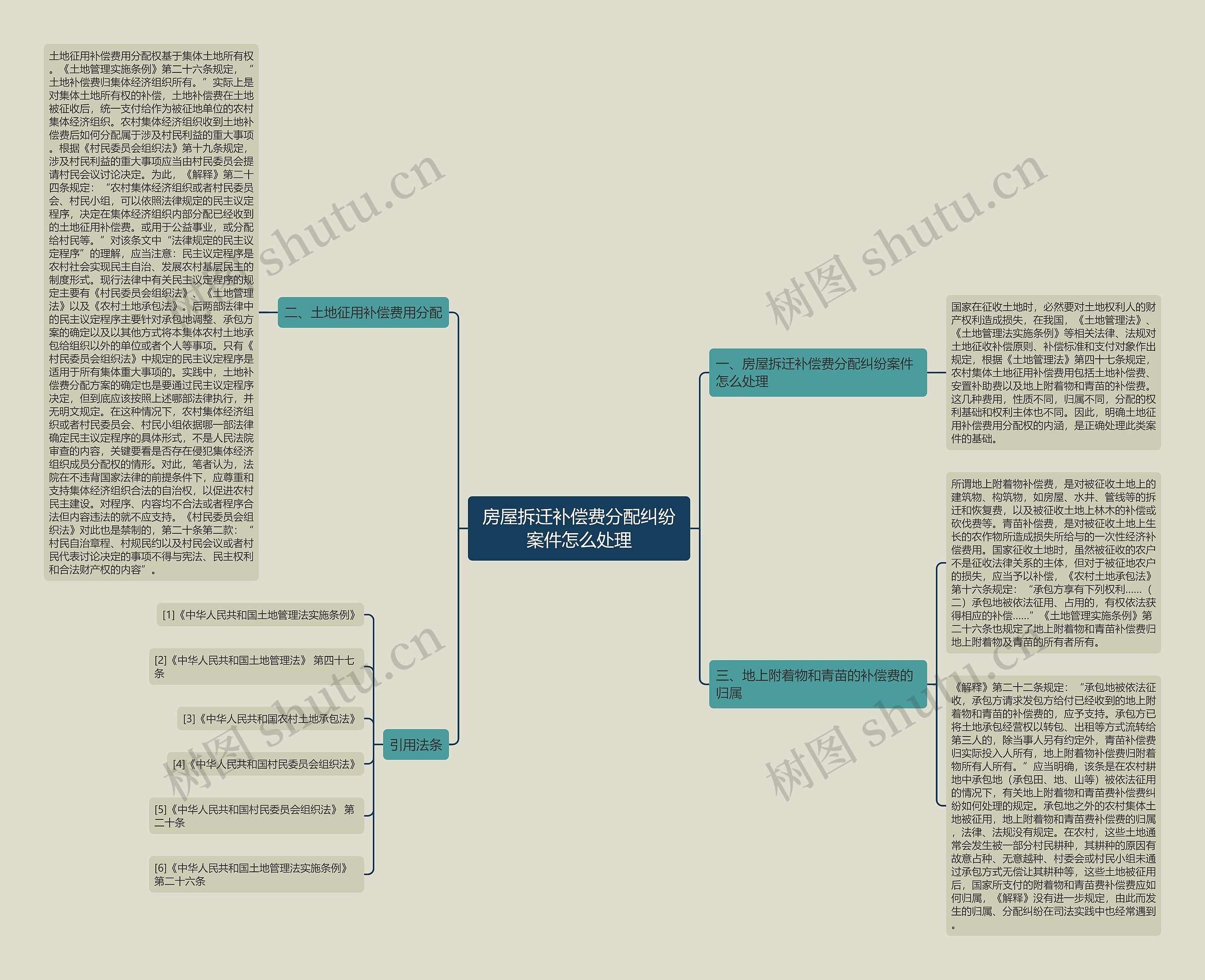 房屋拆迁补偿费分配纠纷案件怎么处理思维导图
