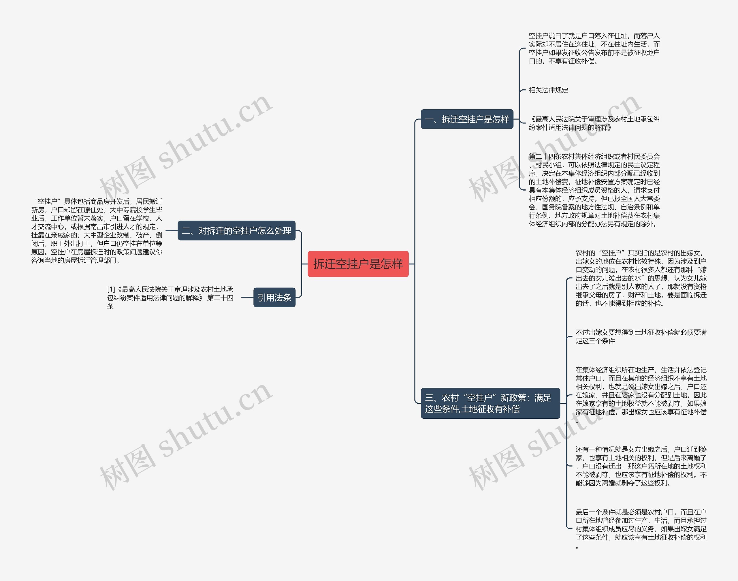 拆迁空挂户是怎样思维导图