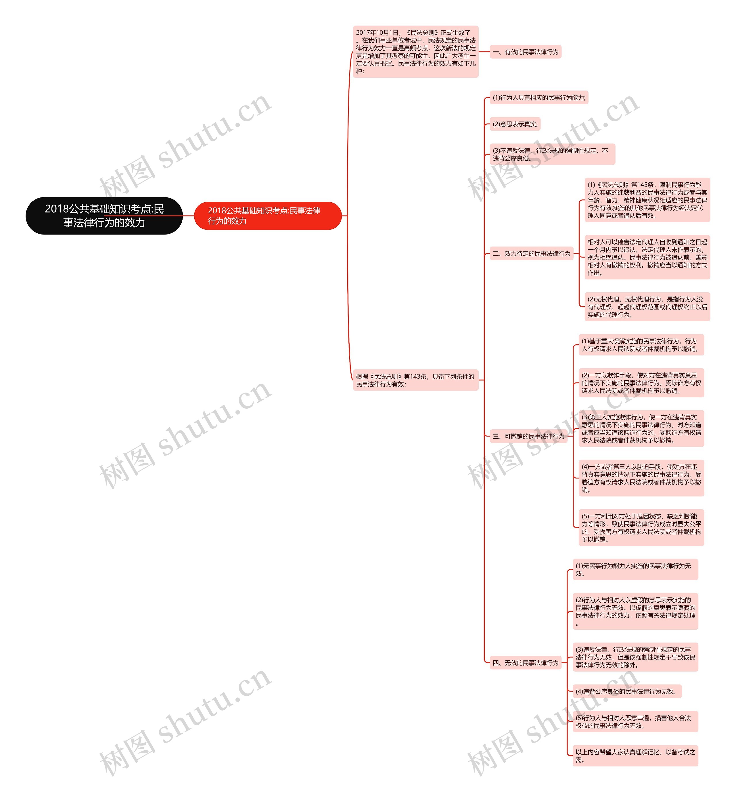 2018公共基础知识考点:民事法律行为的效力思维导图
