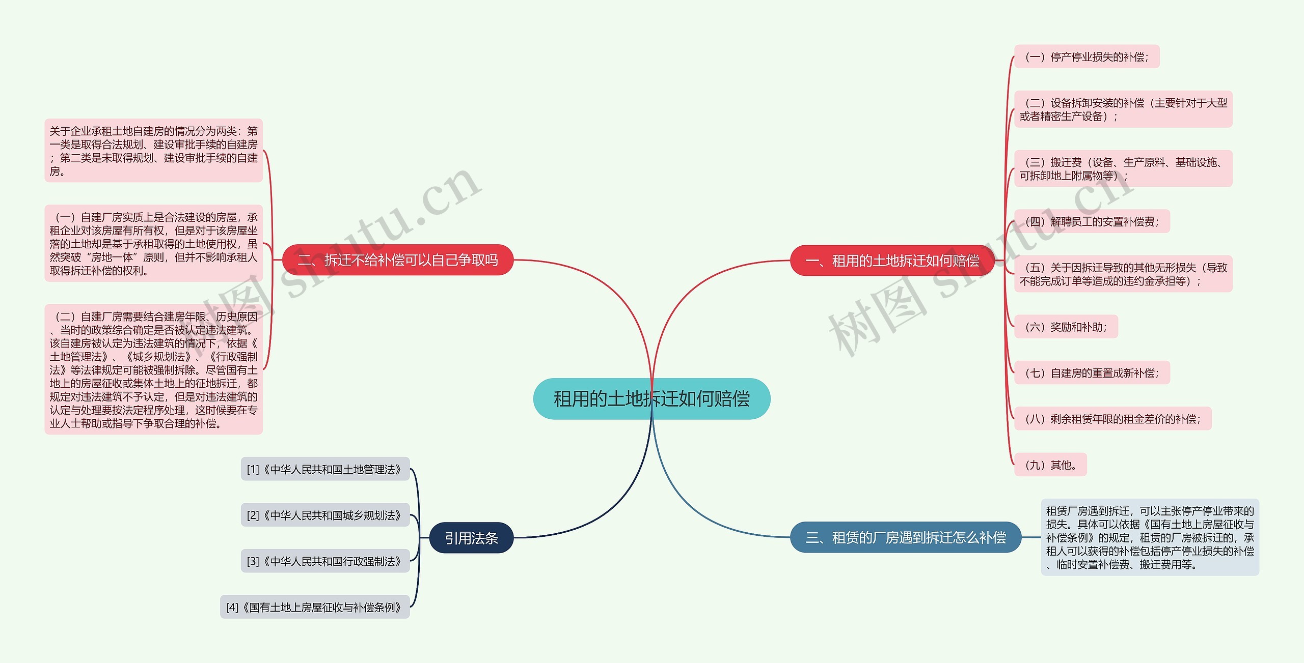 租用的土地拆迁如何赔偿思维导图