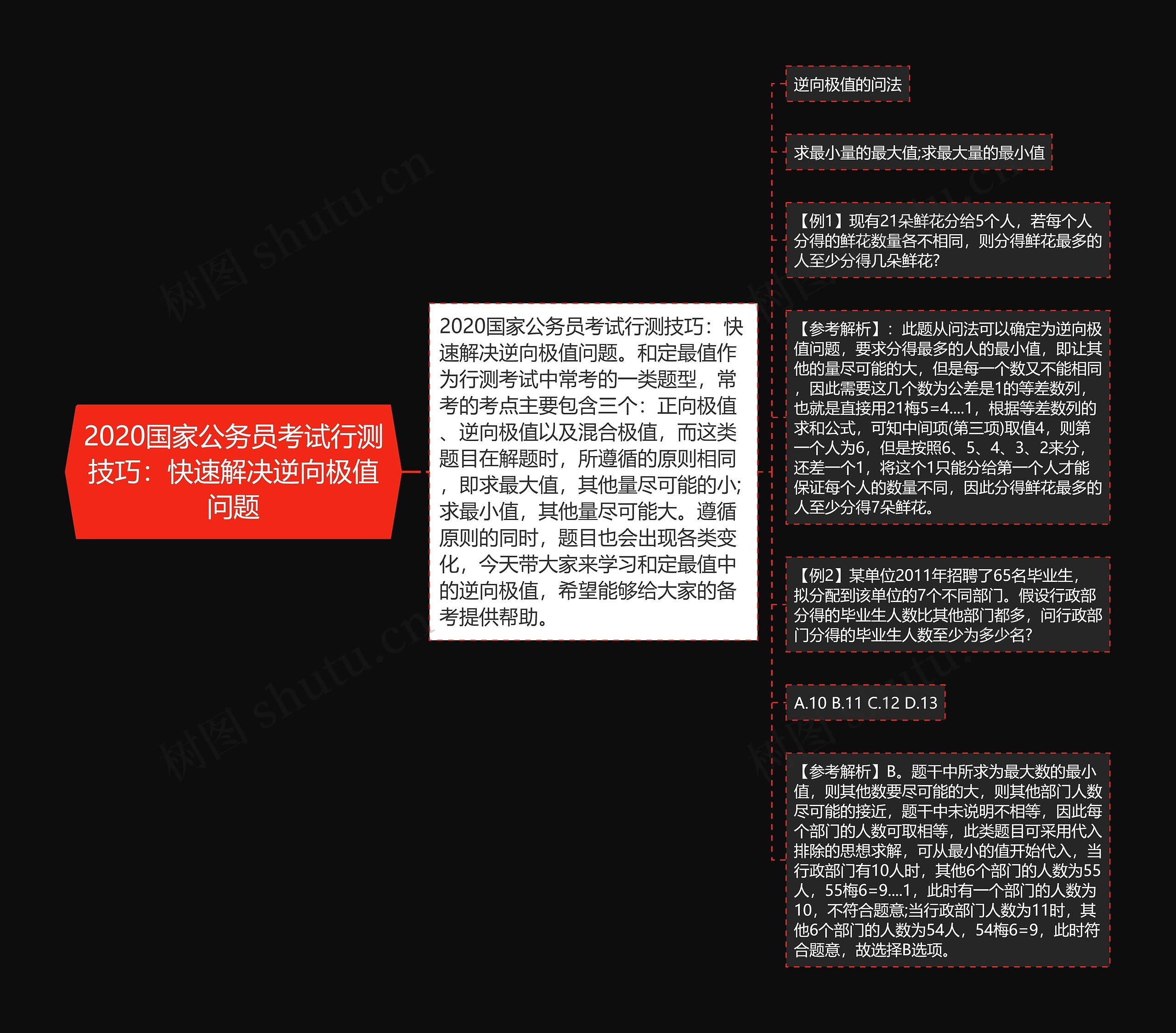 2020国家公务员考试行测技巧：快速解决逆向极值问题思维导图