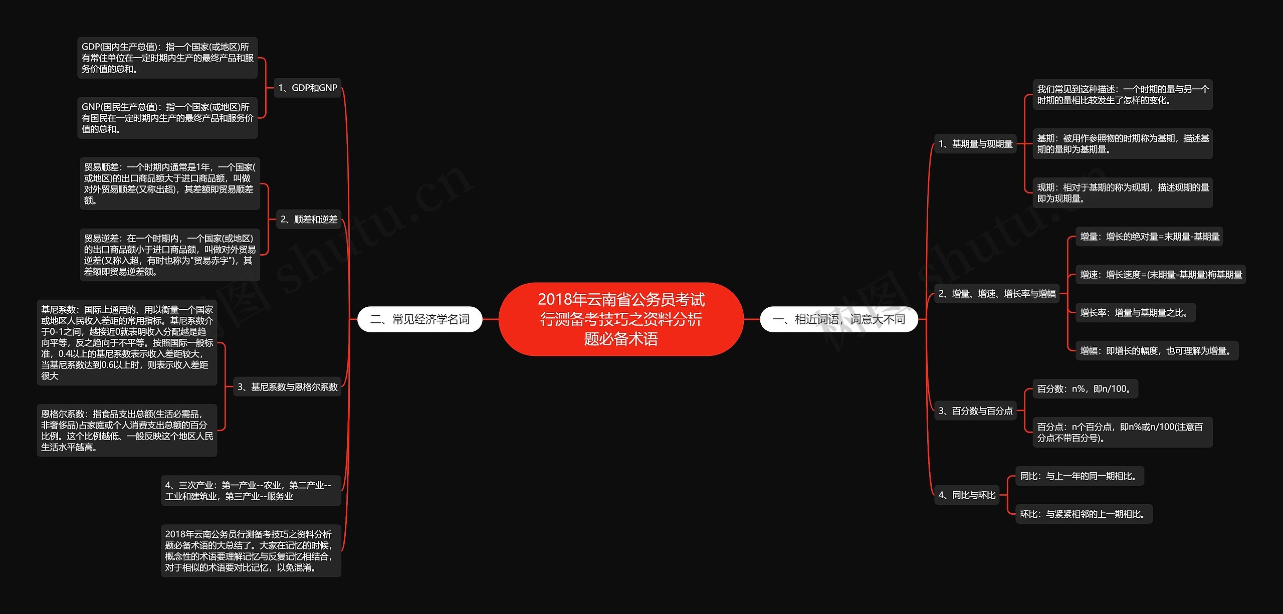 2018年云南省公务员考试行测备考技巧之资料分析题必备术语