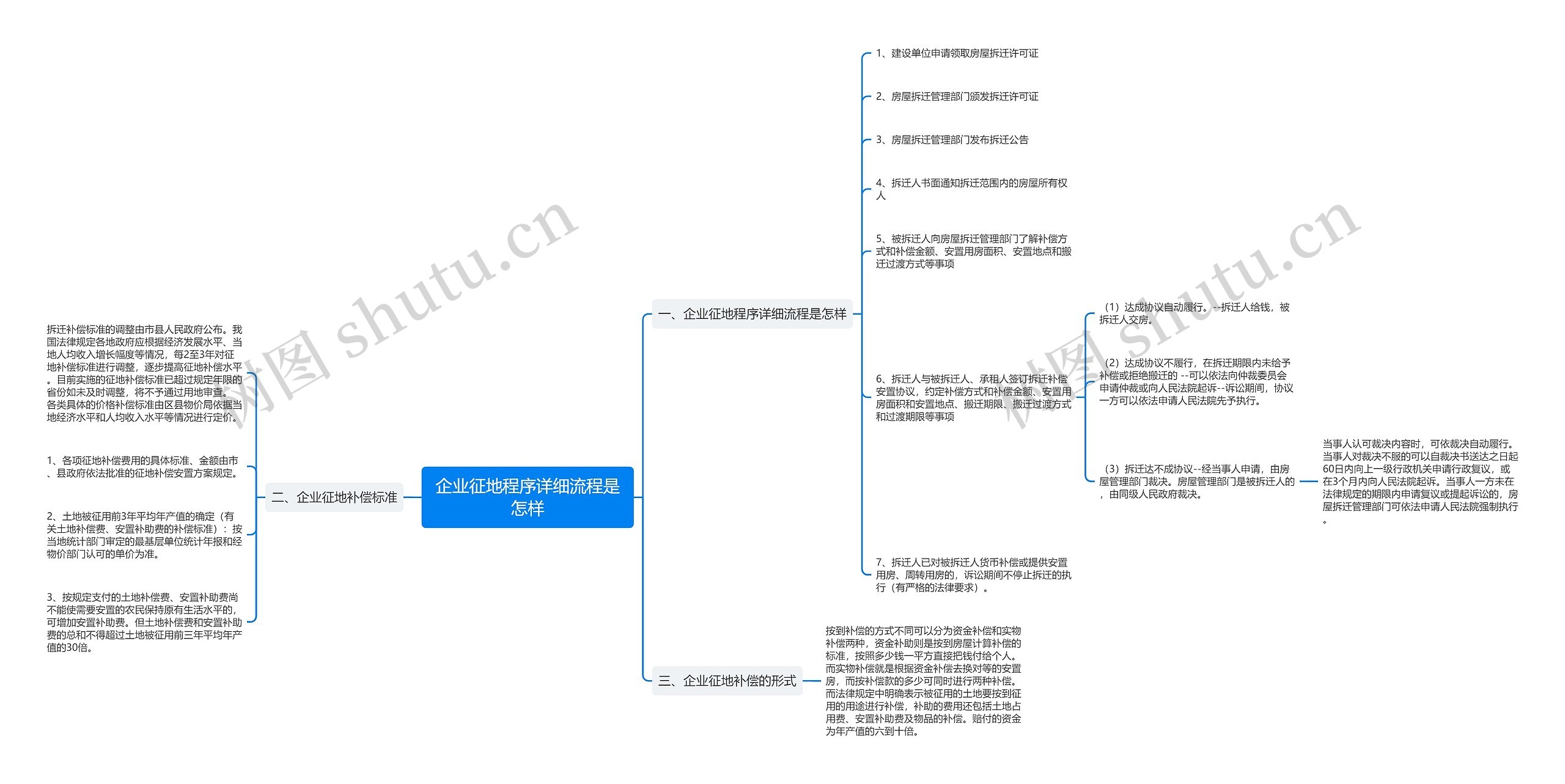 企业征地程序详细流程是怎样思维导图