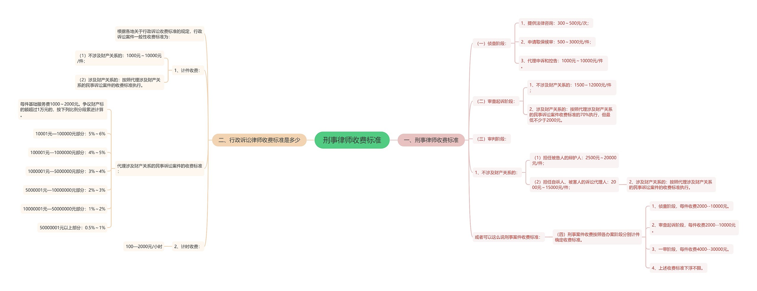刑事律师收费标准思维导图