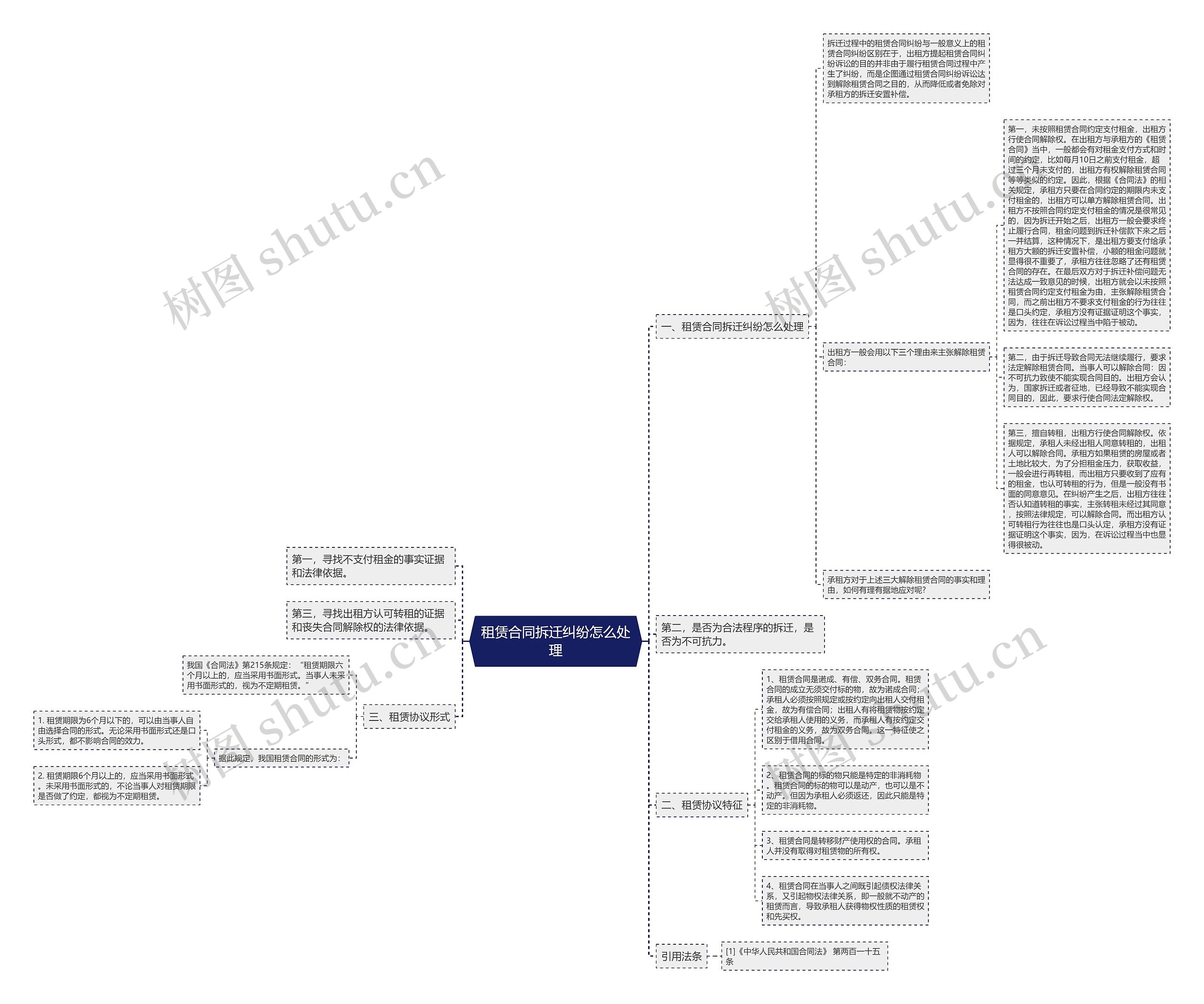 租赁合同拆迁纠纷怎么处理思维导图高清图 租赁合同拆迁纠纷怎么处理思维导图