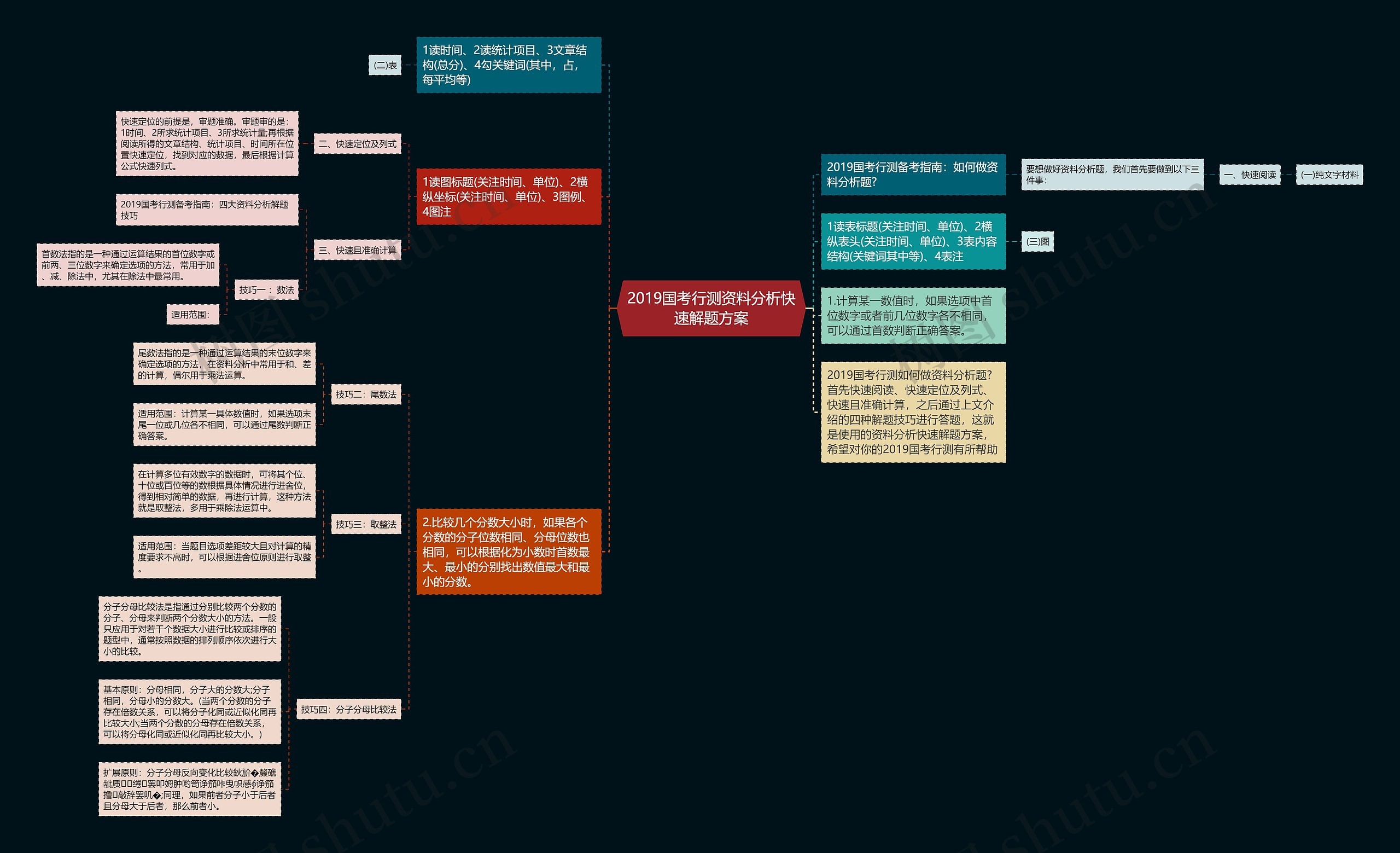 2019国考行测资料分析快速解题方案
