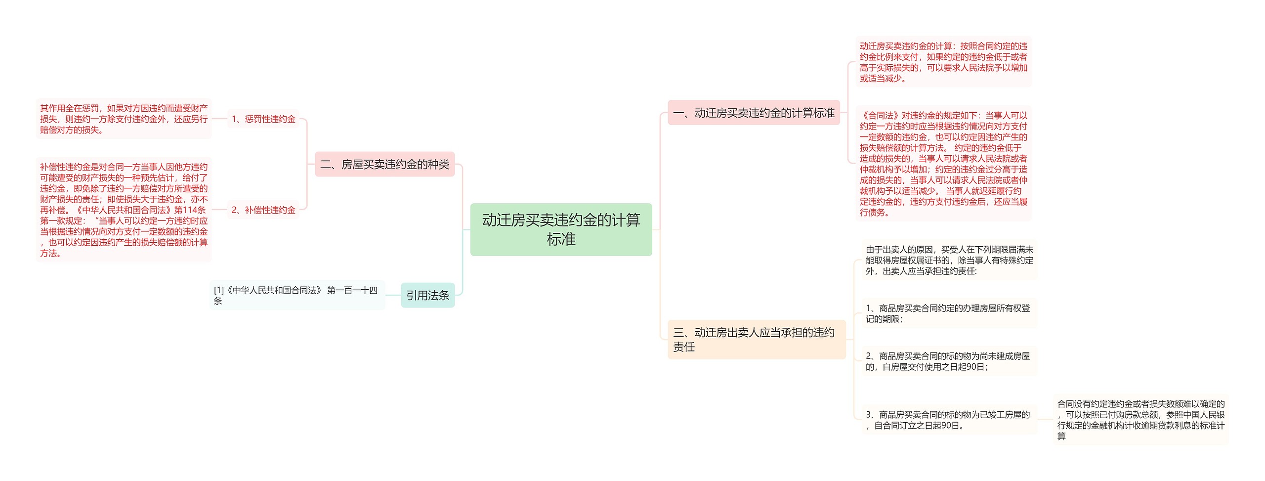 动迁房买卖违约金的计算标准思维导图