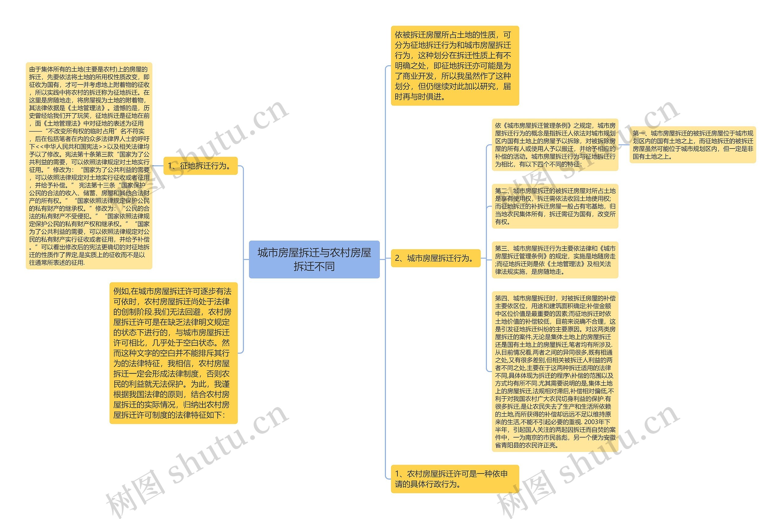 城市房屋拆迁与农村房屋拆迁不同思维导图