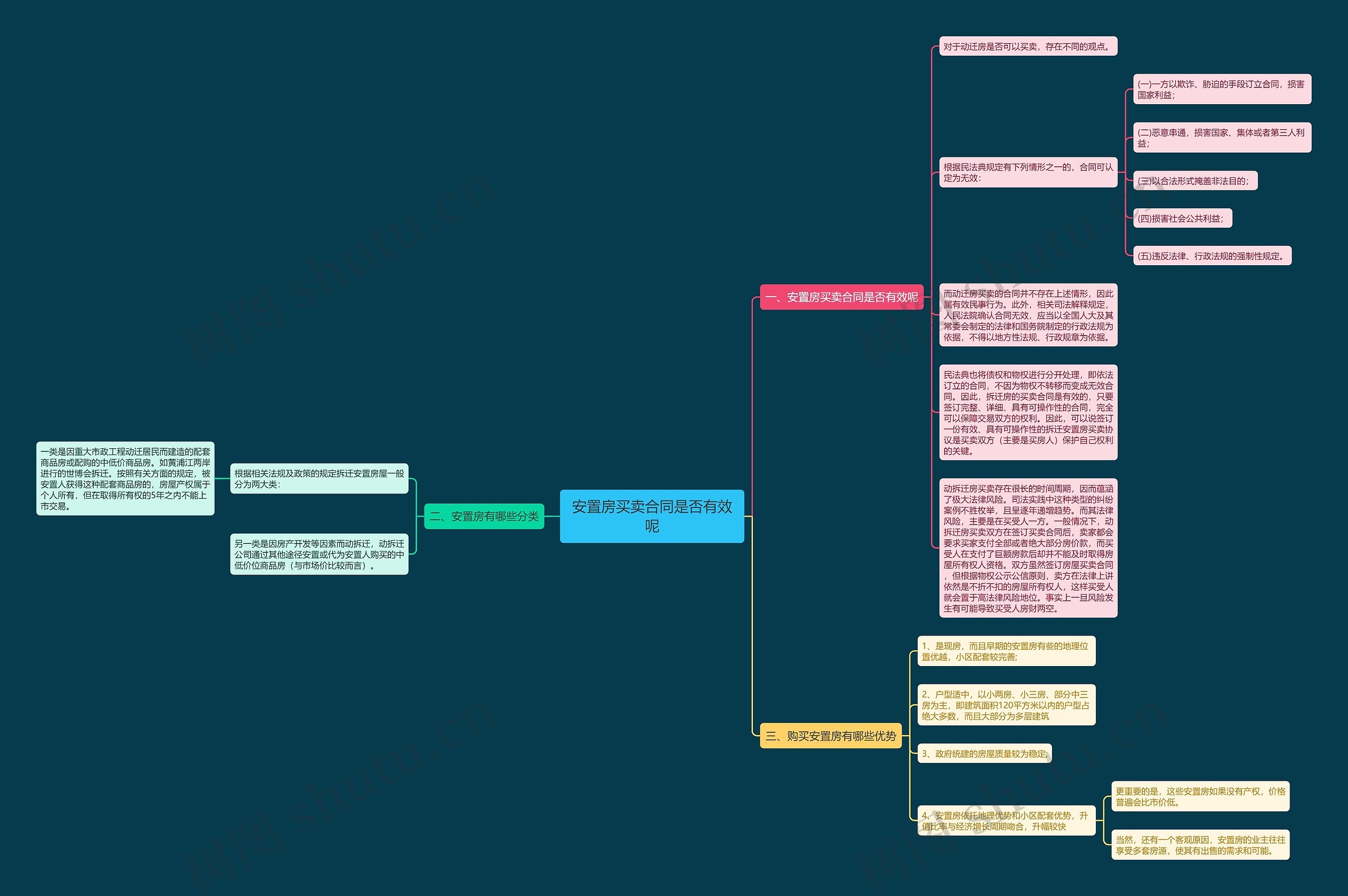 安置房买卖合同是否有效呢思维导图