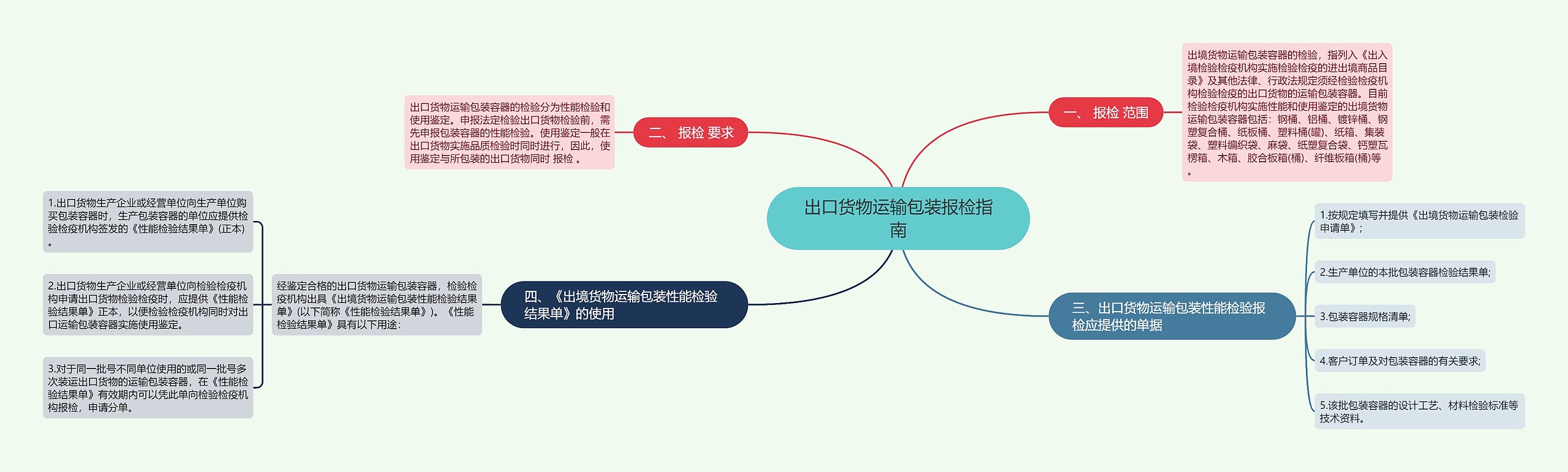 出口货物运输包装报检指南