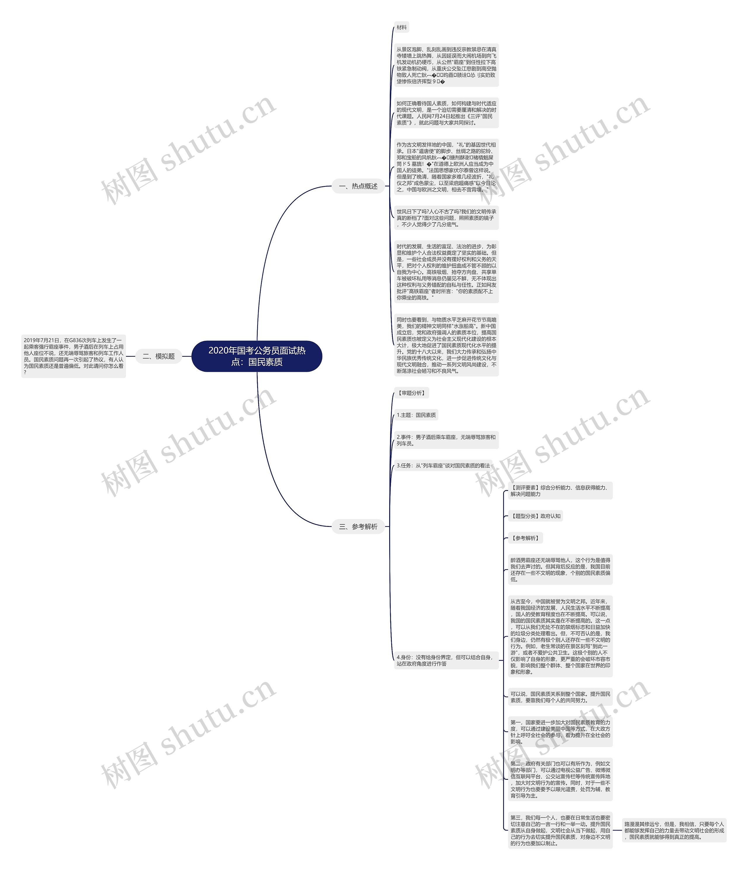 2020年国考公务员面试热点：国民素质思维导图