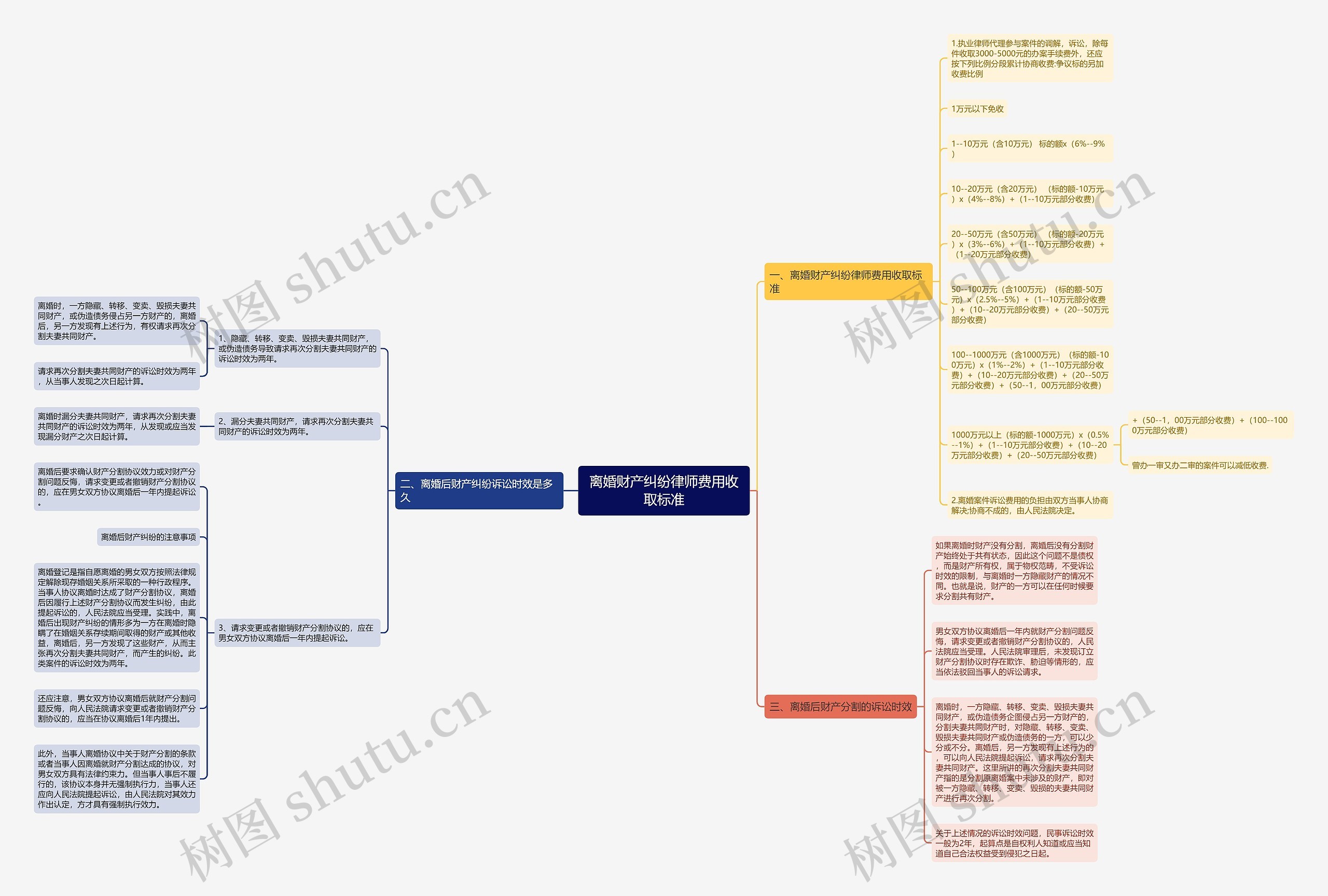 离婚财产纠纷律师费用收取标准思维导图