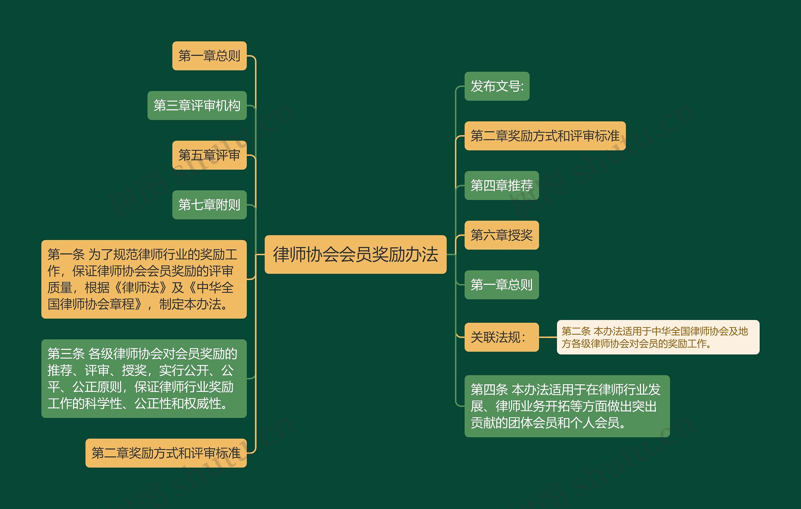 律师协会会员奖励办法思维导图