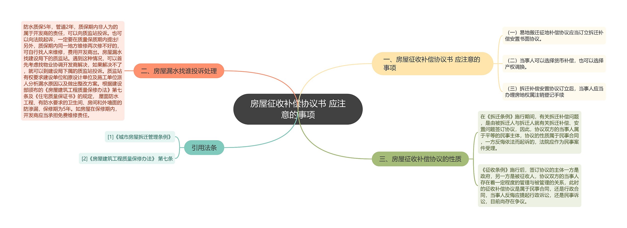 房屋征收补偿协议书 应注意的事项思维导图