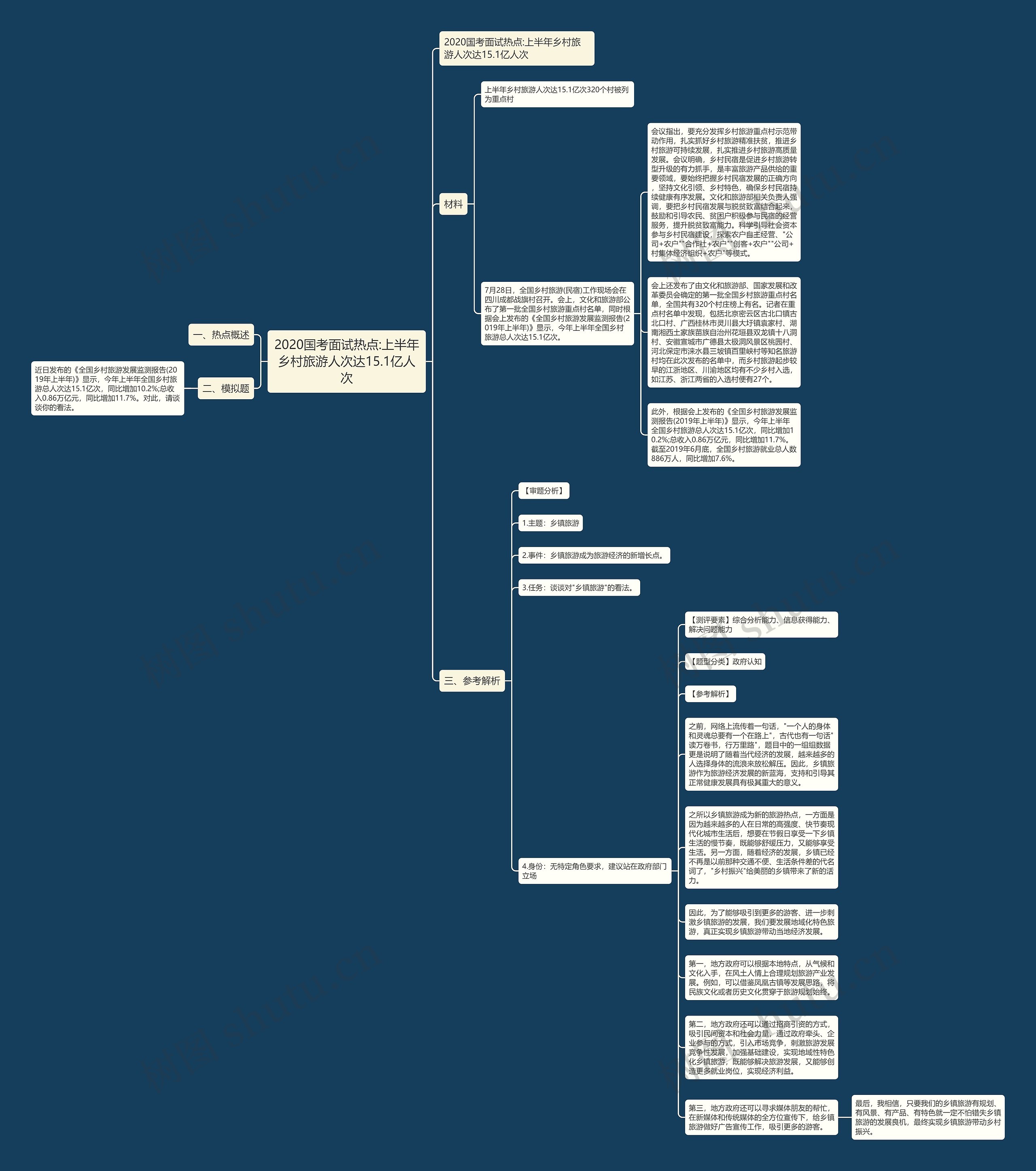 2020国考面试热点:上半年乡村旅游人次达15.1亿人次思维导图