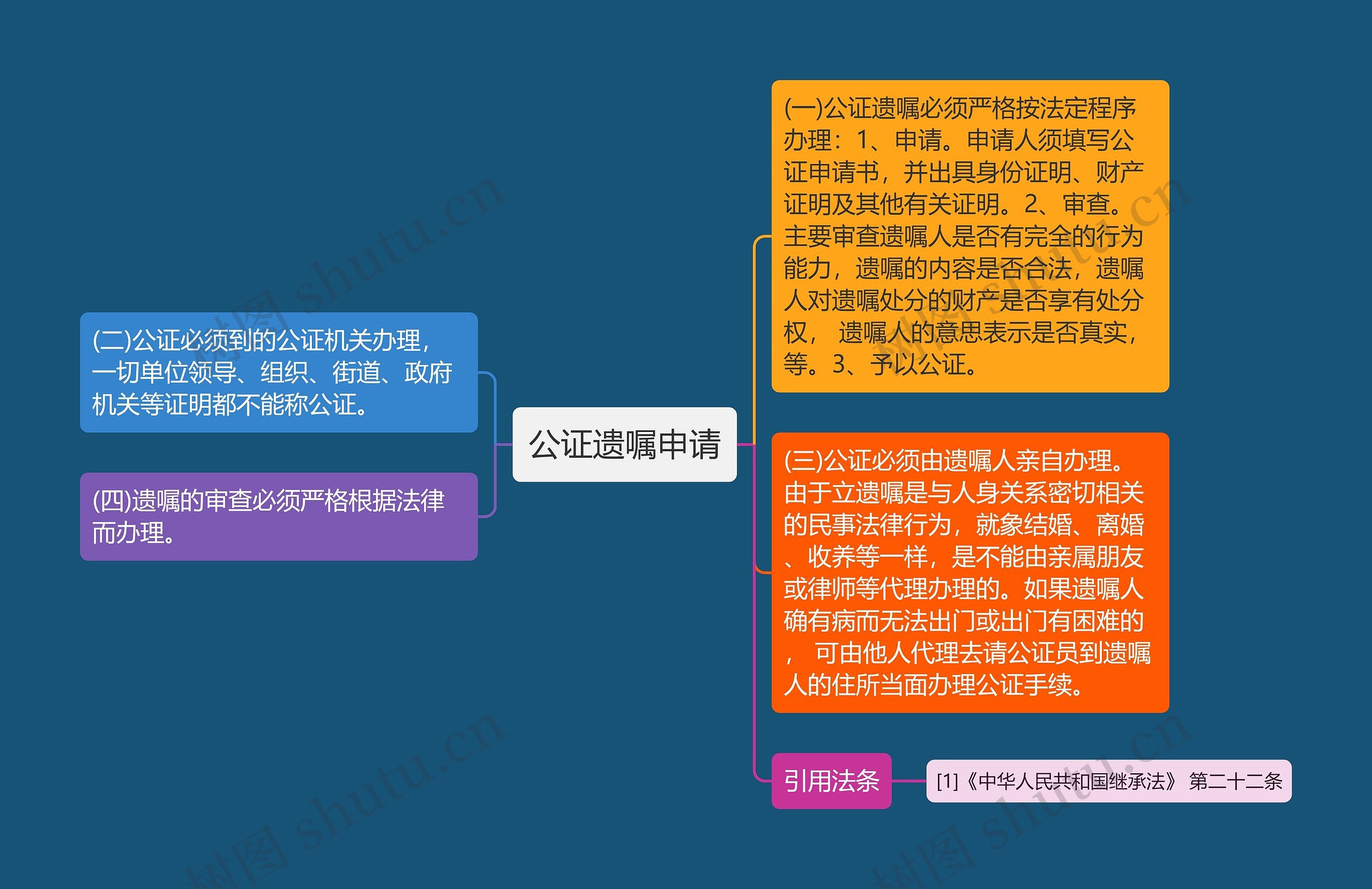 公证遗嘱申请思维导图