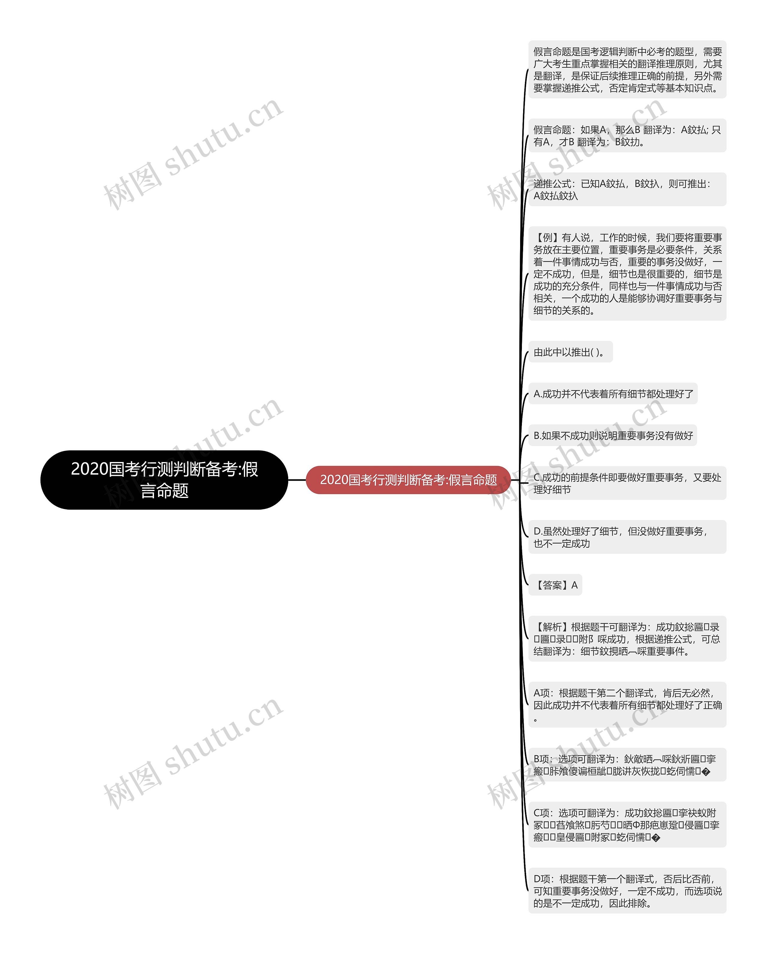 2020国考行测判断备考:假言命题思维导图