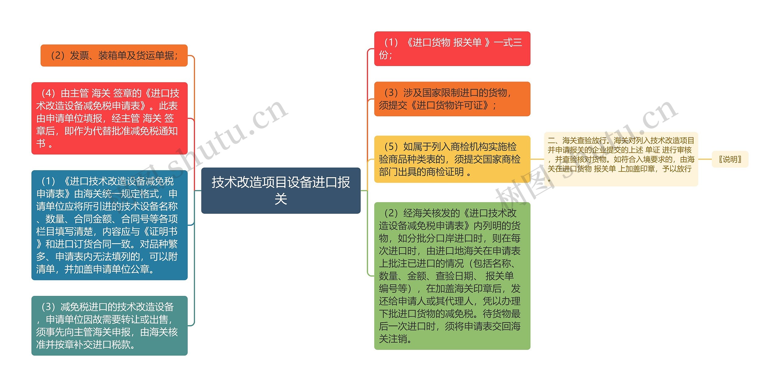 技术改造项目设备进口报关思维导图