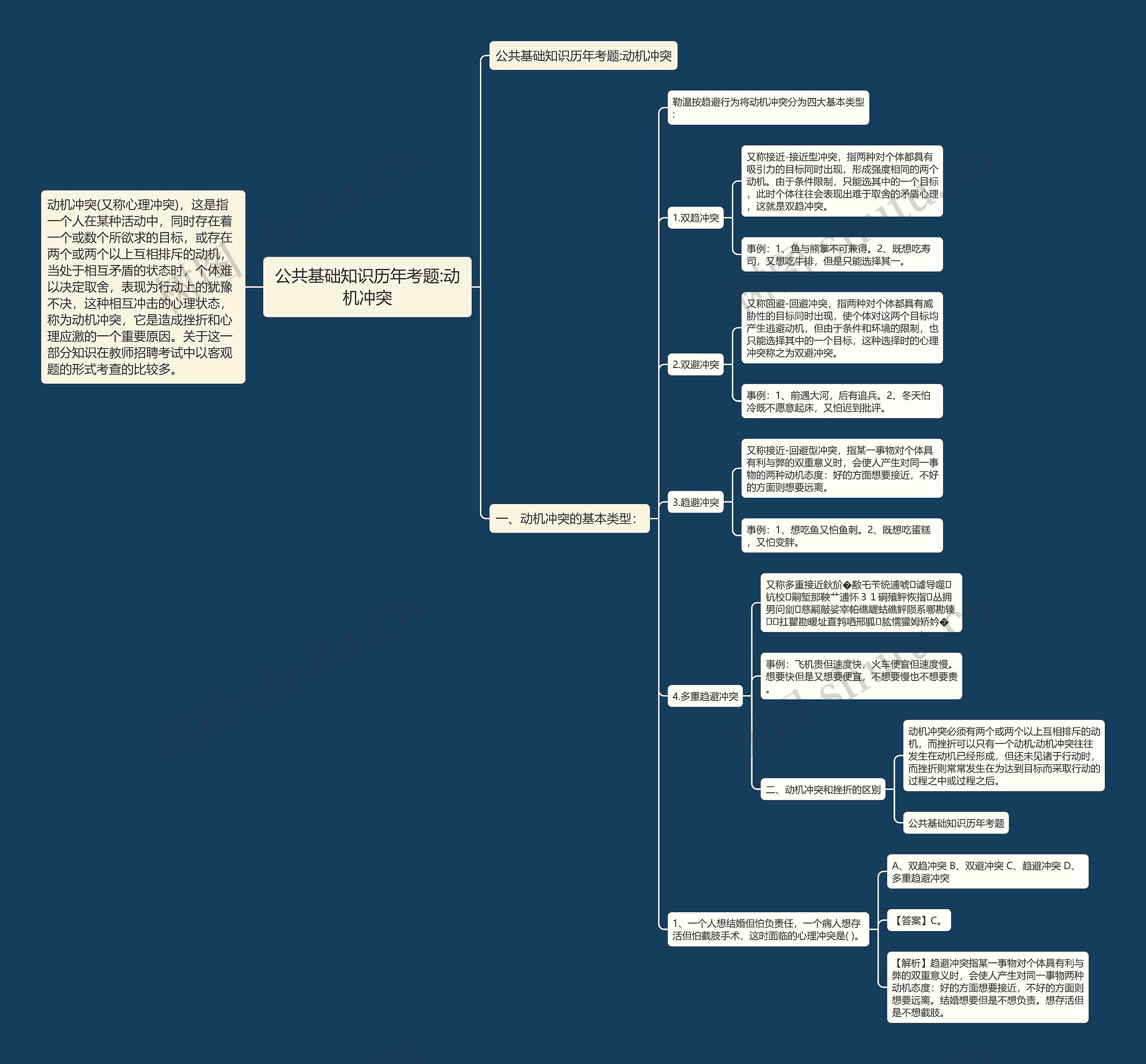 公共基础知识历年考题:动机冲突思维导图