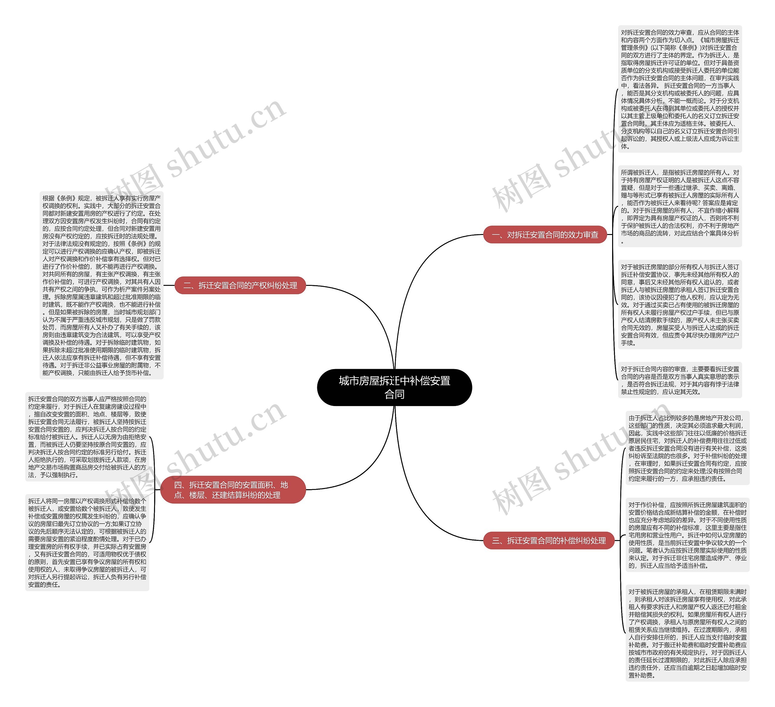 城市房屋拆迁中补偿安置合同思维导图