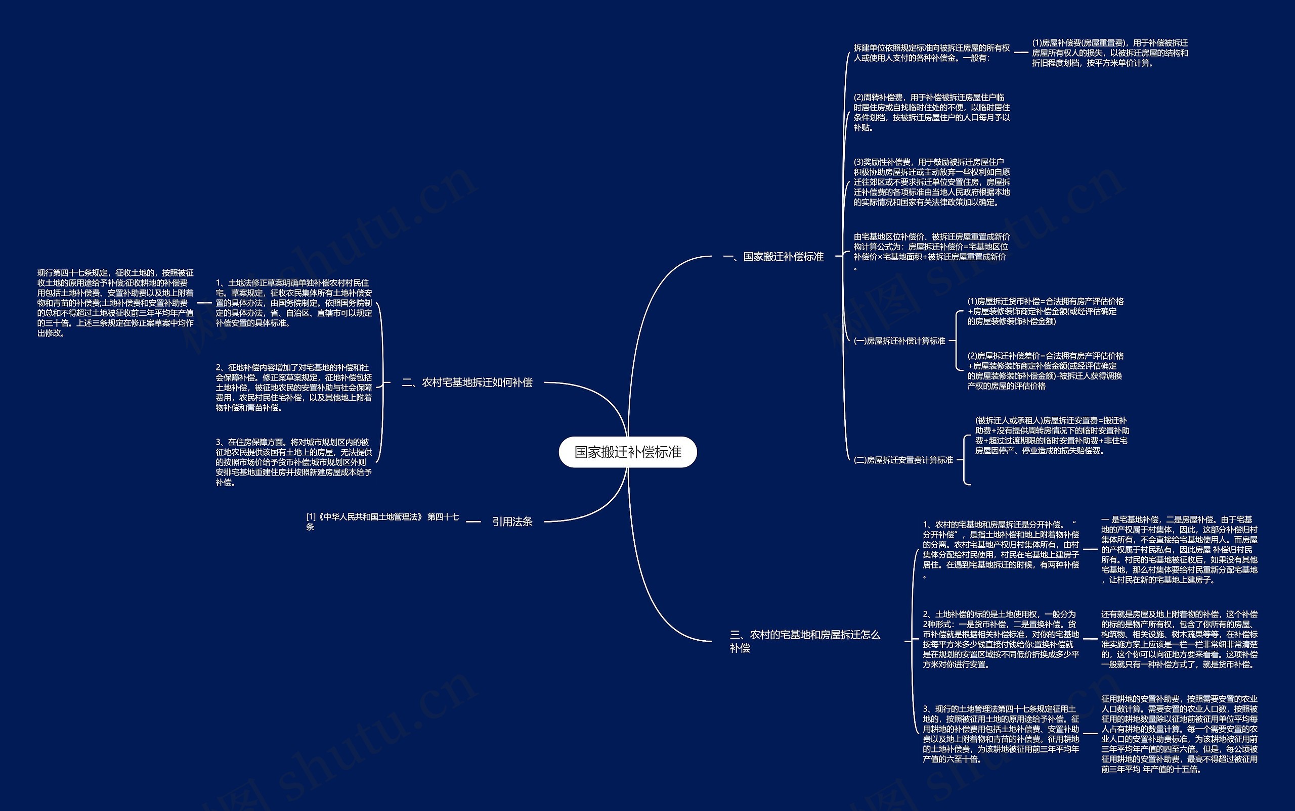 国家搬迁补偿标准思维导图