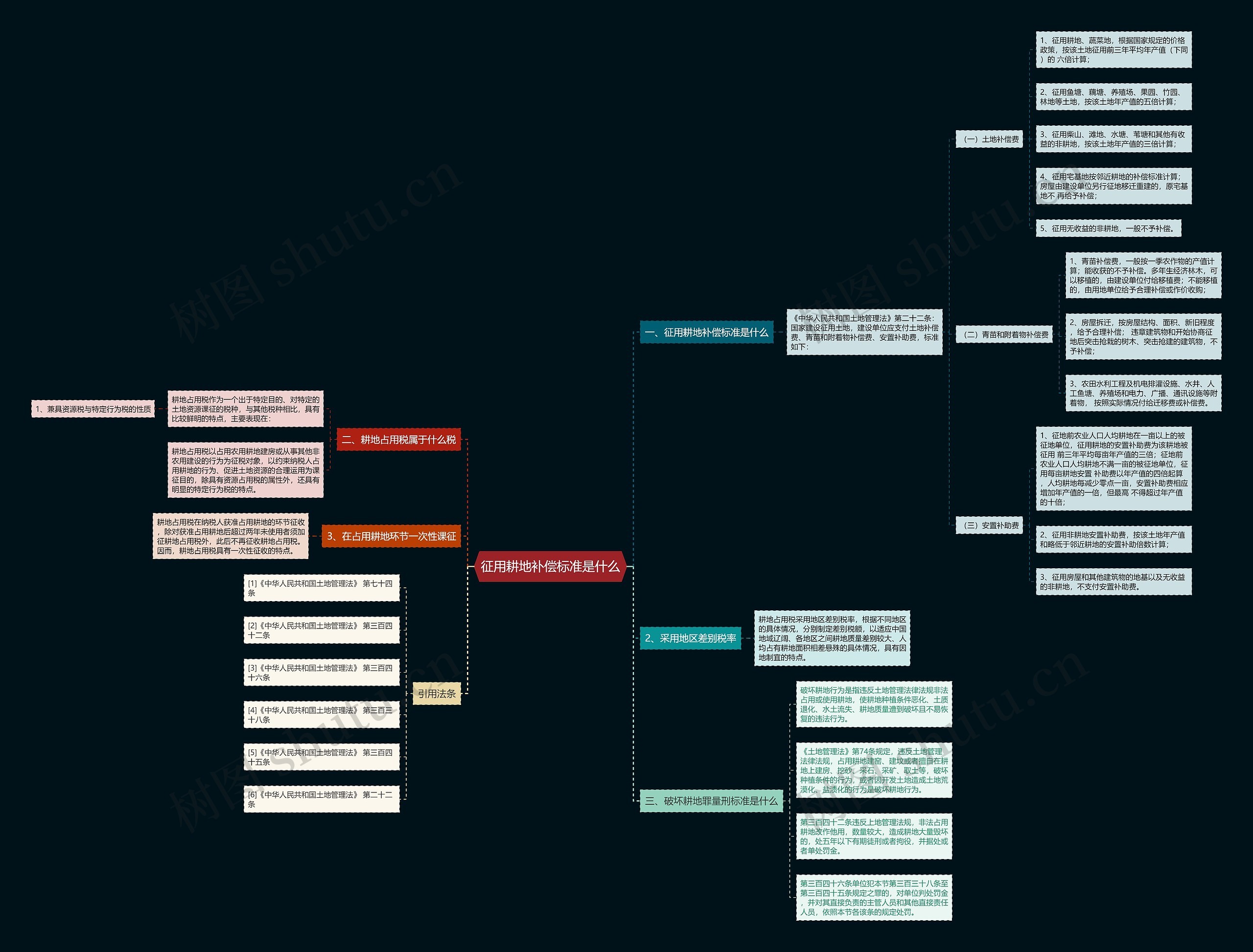 征用耕地补偿标准是什么思维导图