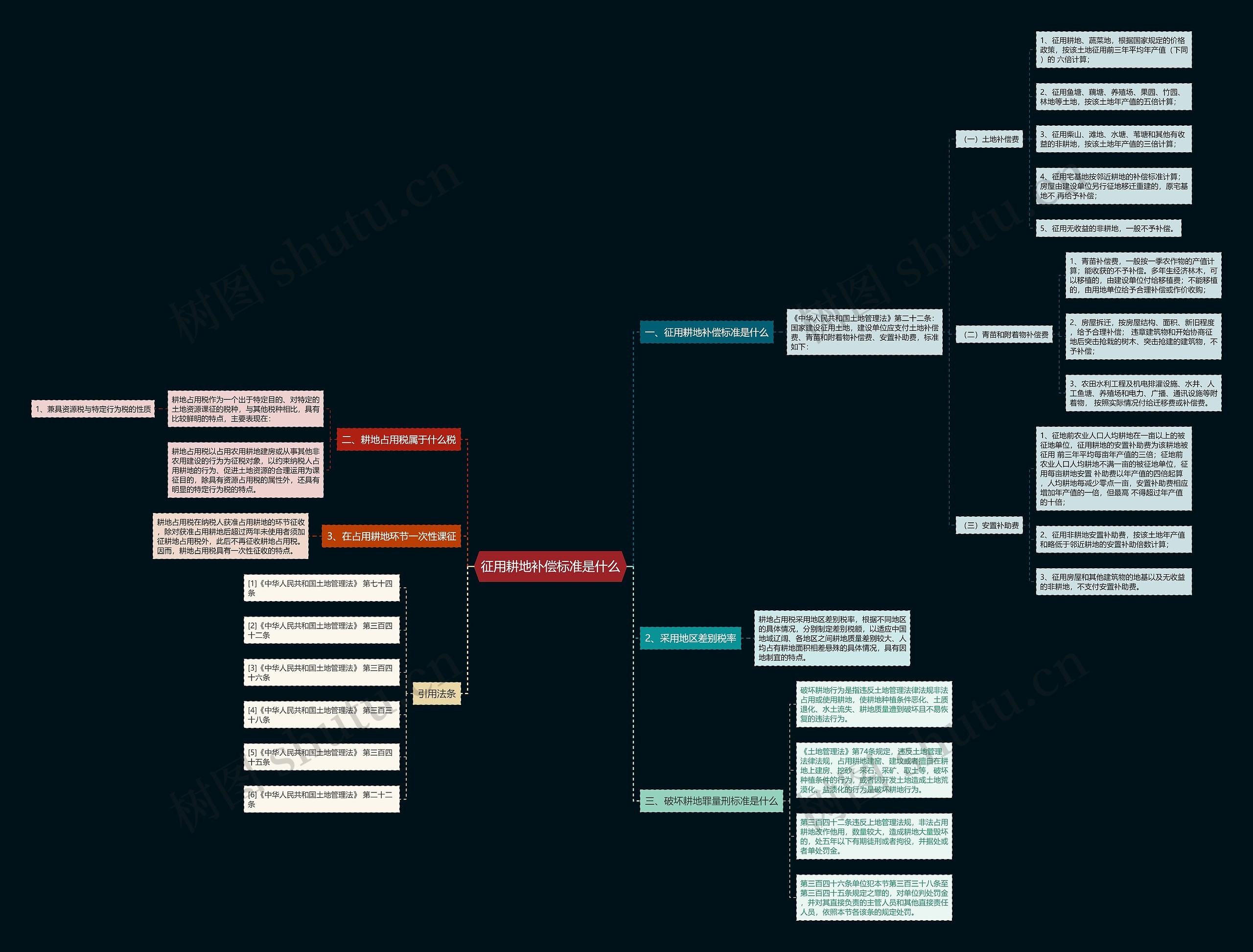 征用耕地补偿标准是什么 征用耕地补偿标准是什么