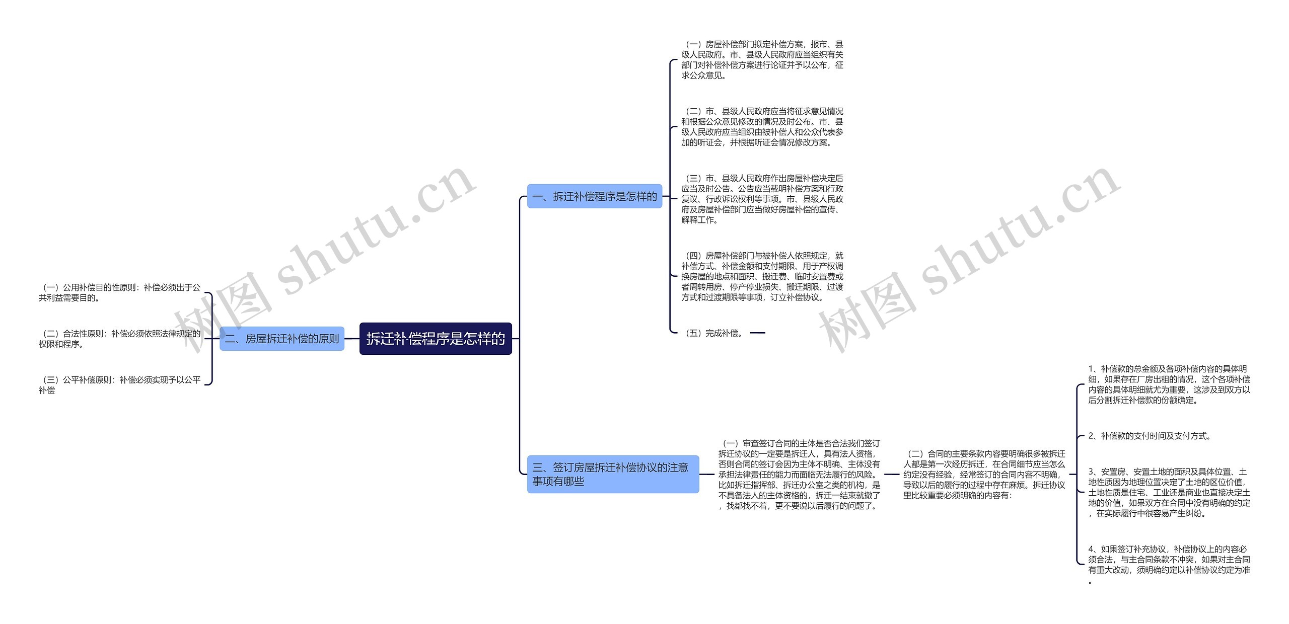 拆迁补偿程序是怎样的思维导图