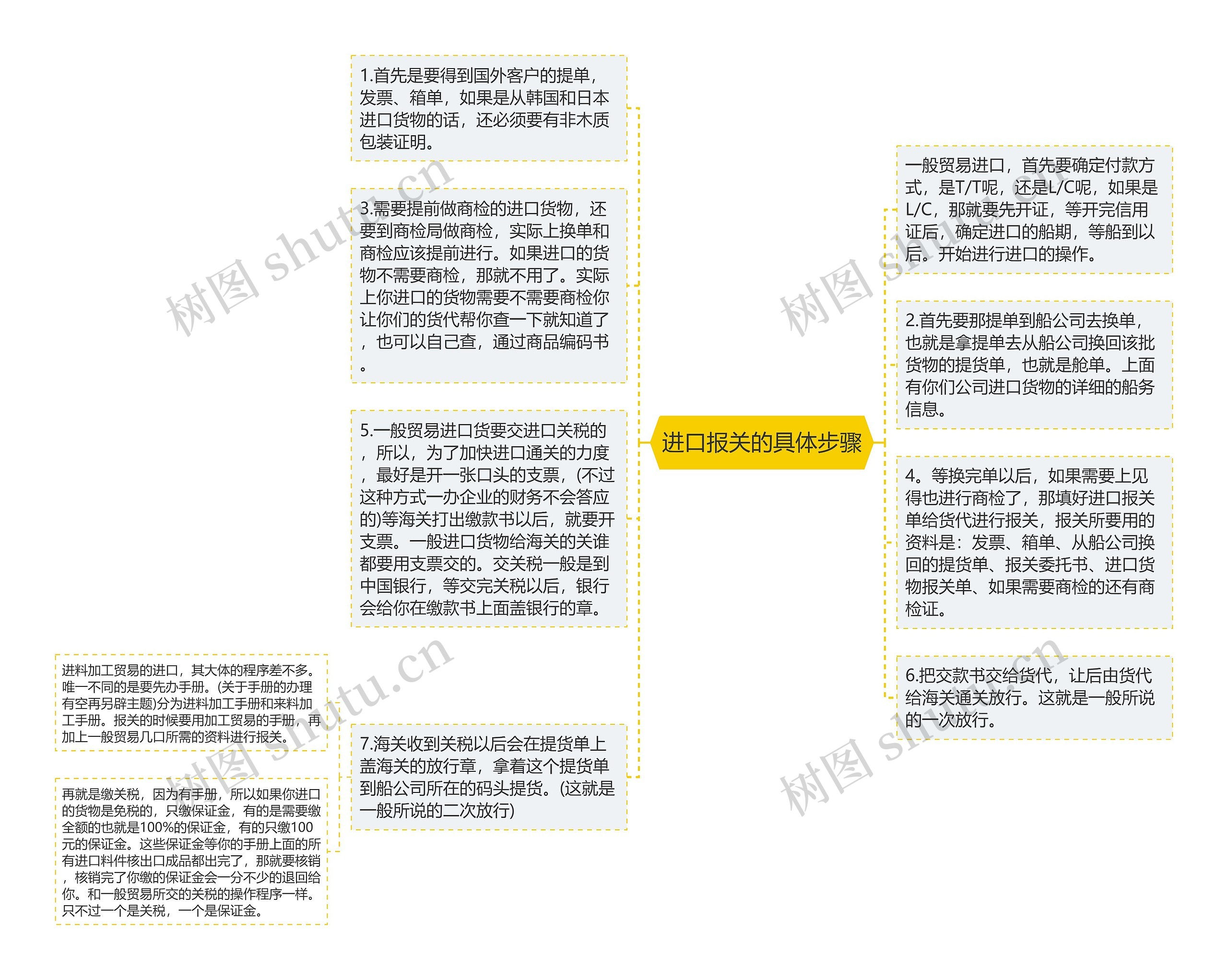 进口报关的具体步骤思维导图