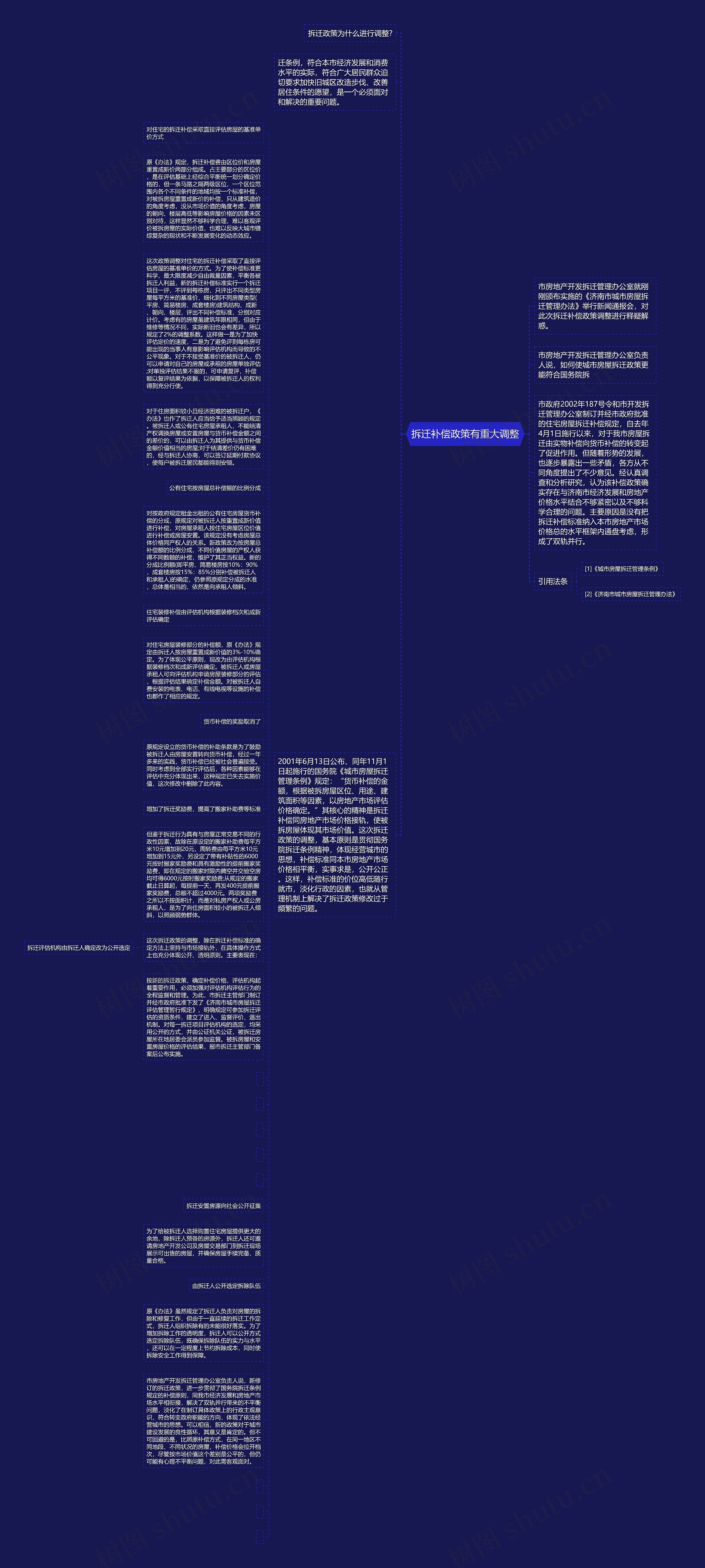 拆迁补偿政策有重大调整思维导图