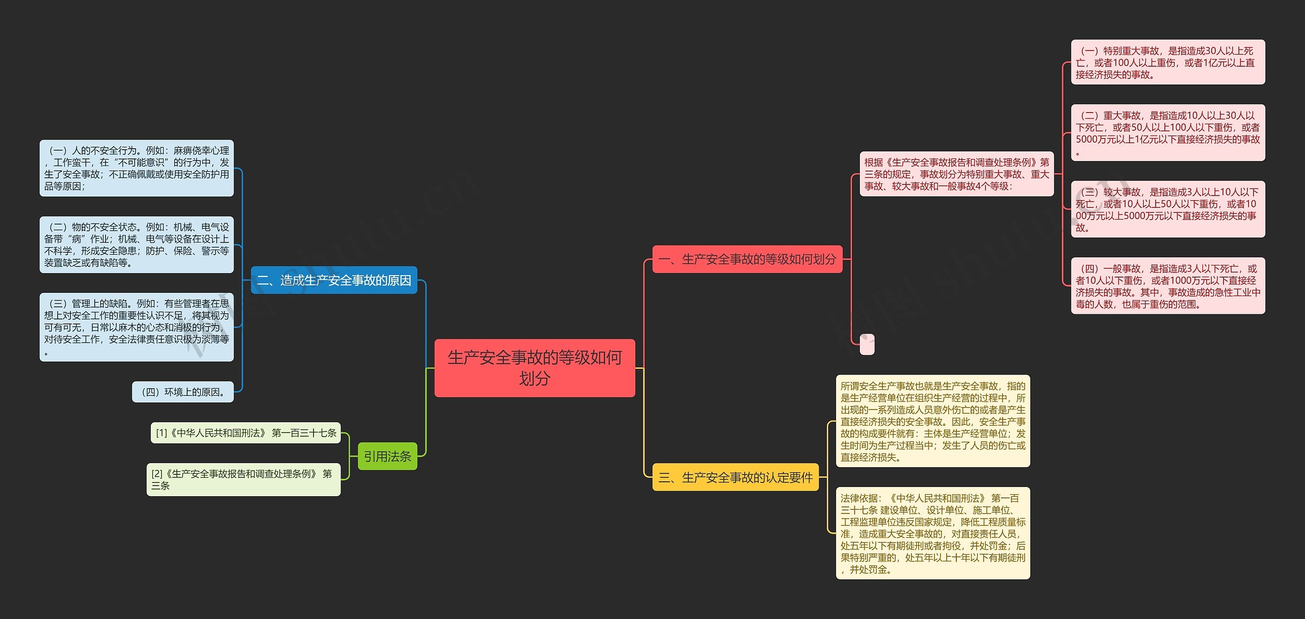 生产安全事故的等级如何划分思维导图