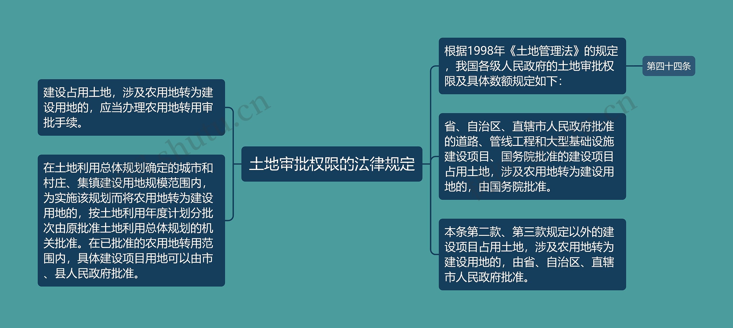 土地审批权限的法律规定