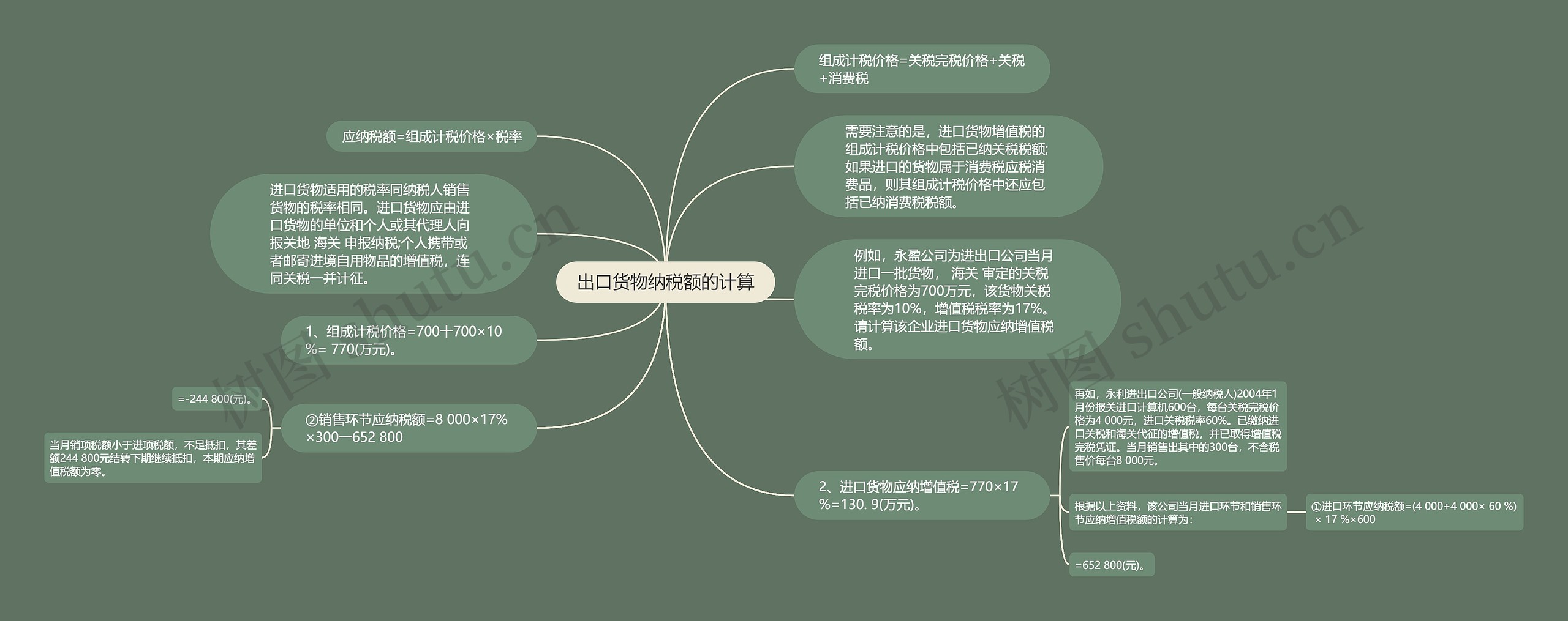 出口货物纳税额的计算