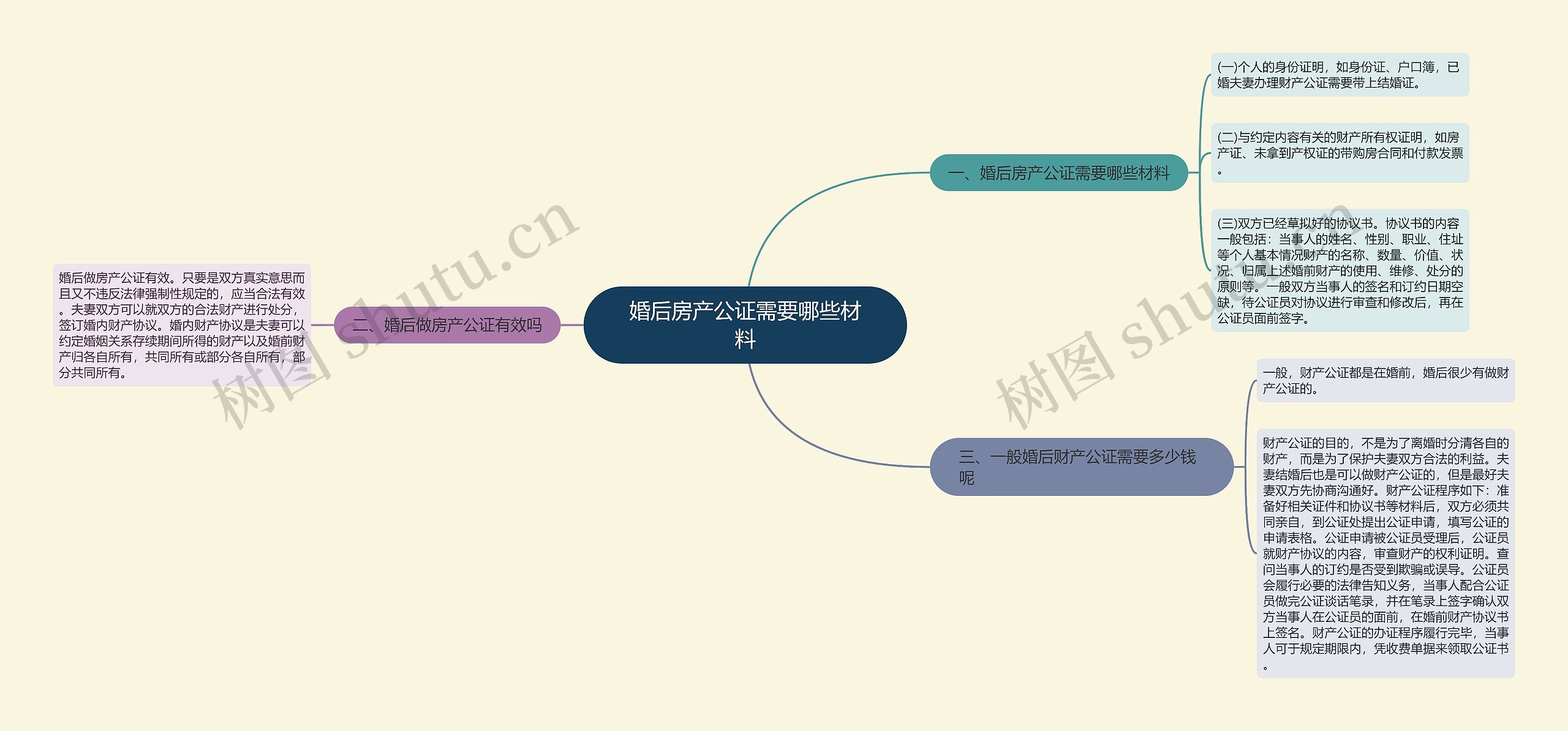 婚后房产公证需要哪些材料思维导图