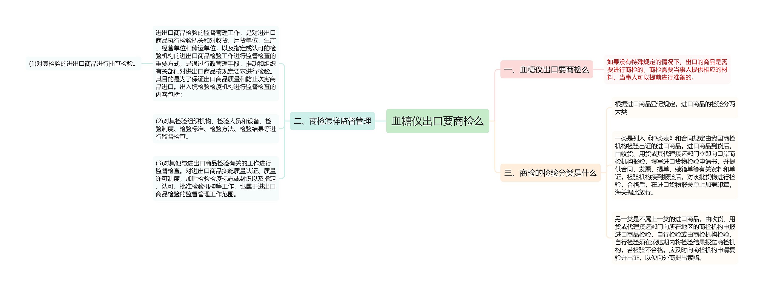 血糖仪出口要商检么